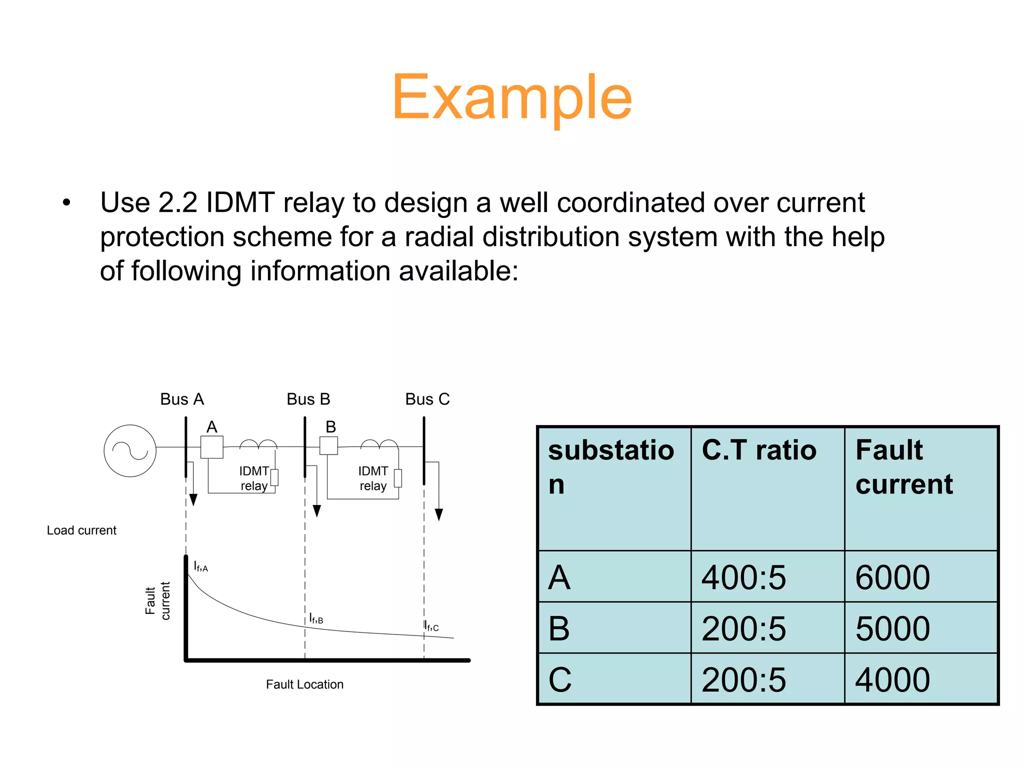 Example
• Use 2.2 IDMT relay to design a well coordinated over current
protection scheme for a radial distribution system with the help
of following information available:
substatio
n
C.T ratio Fault
current
A 400:5 6000
B 200:5 5000
C 200:5 4000
Bus A Bus B Bus C
Load current
IDMT
relay
IDMT
relay
Fault
current
Fault Location
A B
If,A
If,B
If,C
 