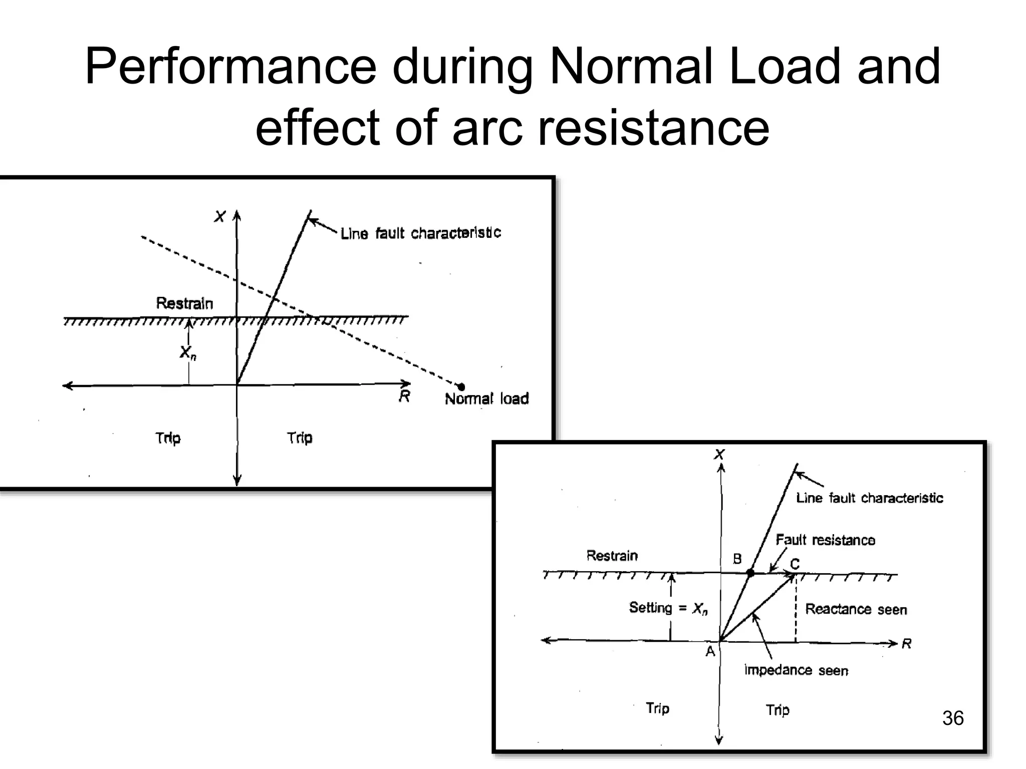 Performance during Normal Load and
effect of arc resistance
36
 