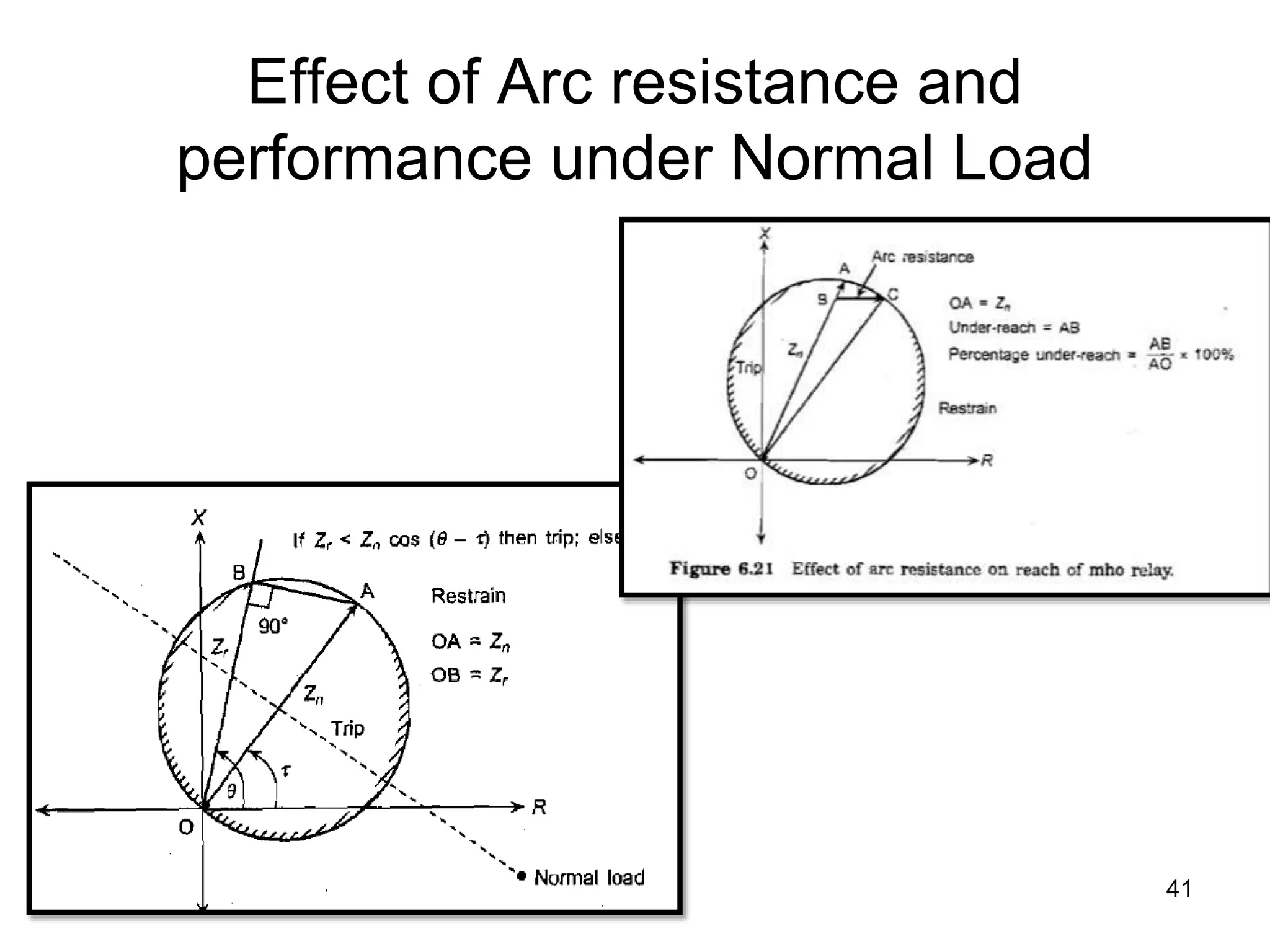 Effect of Arc resistance and
performance under Normal Load
41
 