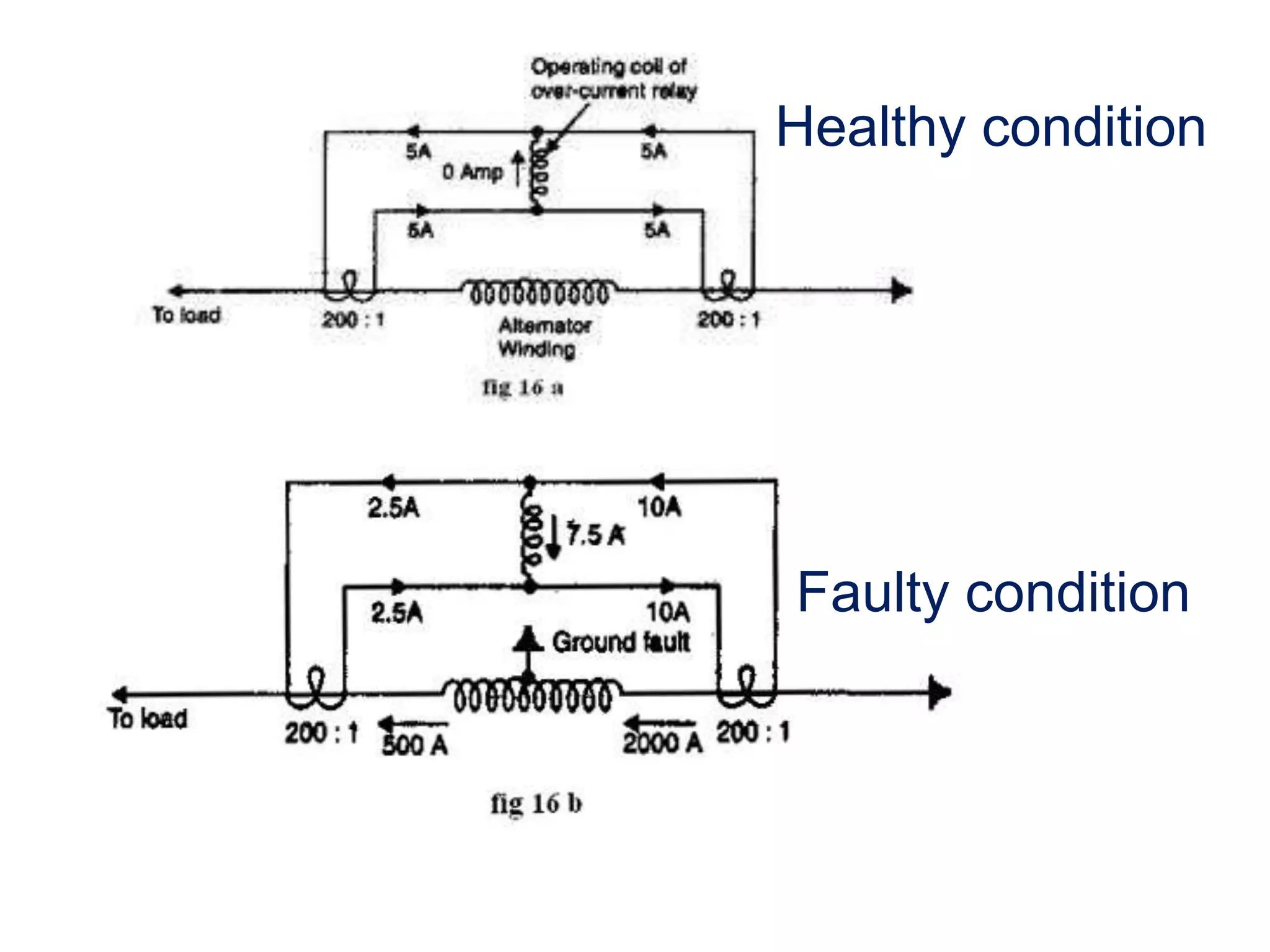 Healthy condition
Faulty condition
 