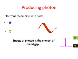 Producing photon
Electrons recombine with holes.
Energy of photon is the energy of
band gap.
CB
VB
e-
h
 