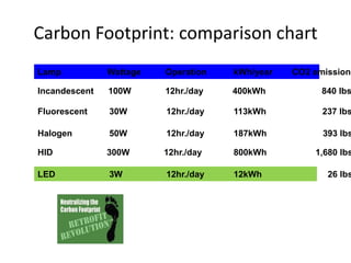 Carbon Footprint: comparison chart
Lamp Wattage Operation kWh/year CO2 emissions
Incandescent 100W 12hr./day 400kWh 840 lbs
Fluorescent 30W 12hr./day 113kWh 237 lbs
Halogen 50W 12hr./day 187kWh 393 lbs
HID 300W 12hr./day 800kWh 1,680 lbs
LED 3W 12hr./day 12kWh 26 lbs
 