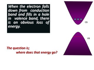 CB
VB
When the electron falls
down from conduction
band and fills in a hole
in valence band, there
is an obvious loss of
energy.
The question is;
where does that energy go?
 
