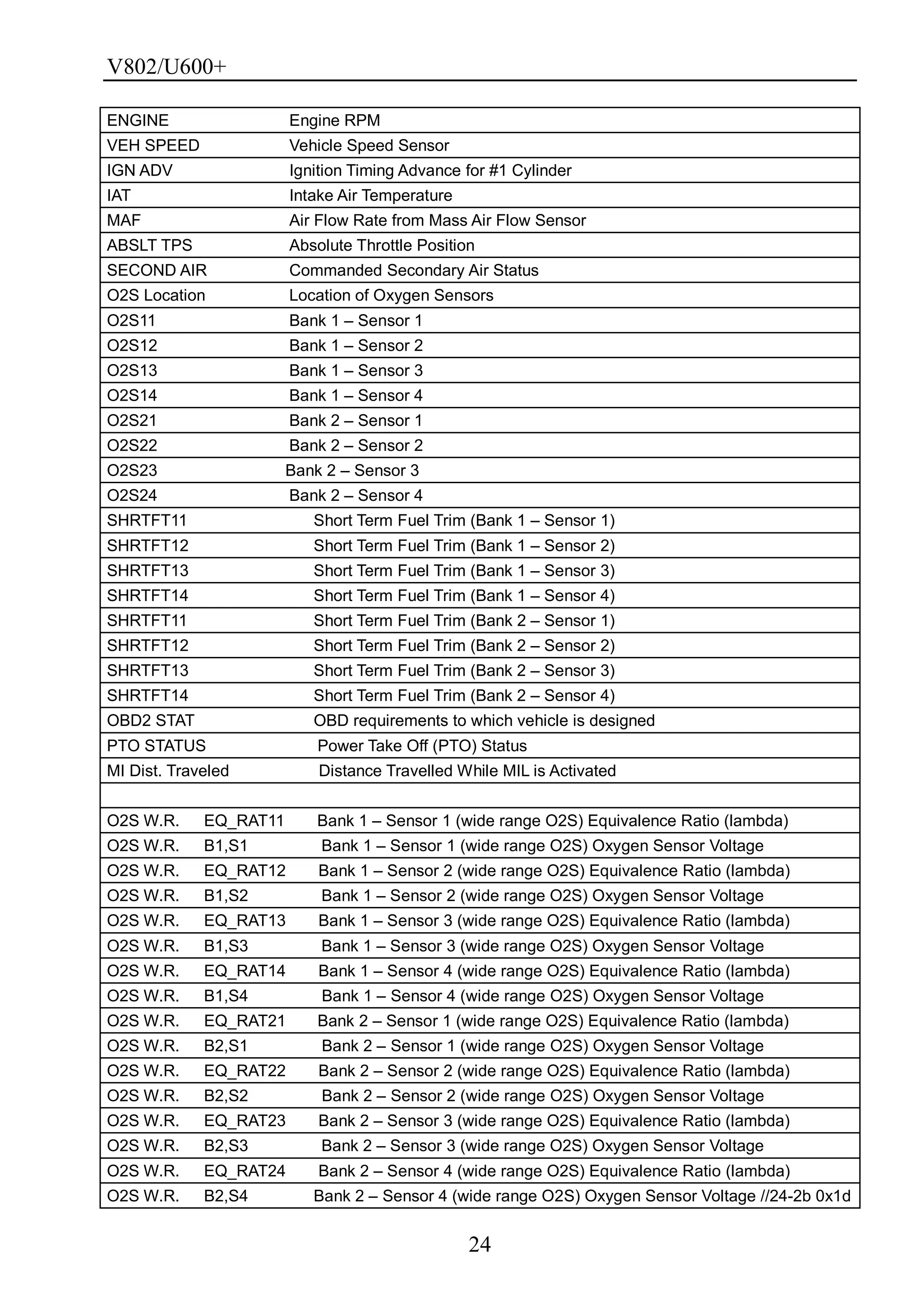 V802/U600+
24
ENGINE Engine RPM
VEH SPEED Vehicle Speed Sensor
IGN ADV Ignition Timing Advance for #1 Cylinder
IAT Intake Air Temperature
MAF Air Flow Rate from Mass Air Flow Sensor
ABSLT TPS Absolute Throttle Position
SECOND AIR Commanded Secondary Air Status
O2S Location Location of Oxygen Sensors
O2S11 Bank 1 – Sensor 1
O2S12 Bank 1 – Sensor 2
O2S13 Bank 1 – Sensor 3
O2S14 Bank 1 – Sensor 4
O2S21 Bank 2 – Sensor 1
O2S22 Bank 2 – Sensor 2
O2S23 Bank 2 – Sensor 3
O2S24 Bank 2 – Sensor 4
SHRTFT11 Short Term Fuel Trim (Bank 1 – Sensor 1)
SHRTFT12 Short Term Fuel Trim (Bank 1 – Sensor 2)
SHRTFT13 Short Term Fuel Trim (Bank 1 – Sensor 3)
SHRTFT14 Short Term Fuel Trim (Bank 1 – Sensor 4)
SHRTFT11 Short Term Fuel Trim (Bank 2 – Sensor 1)
SHRTFT12 Short Term Fuel Trim (Bank 2 – Sensor 2)
SHRTFT13 Short Term Fuel Trim (Bank 2 – Sensor 3)
SHRTFT14 Short Term Fuel Trim (Bank 2 – Sensor 4)
OBD2 STAT OBD requirements to which vehicle is designed
PTO STATUS Power Take Off (PTO) Status
MI Dist. Traveled Distance Travelled While MIL is Activated
O2S W.R. EQ_RAT11 Bank 1 – Sensor 1 (wide range O2S) Equivalence Ratio (lambda)
O2S W.R. B1,S1 Bank 1 – Sensor 1 (wide range O2S) Oxygen Sensor Voltage
O2S W.R. EQ_RAT12 Bank 1 – Sensor 2 (wide range O2S) Equivalence Ratio (lambda)
O2S W.R. B1,S2 Bank 1 – Sensor 2 (wide range O2S) Oxygen Sensor Voltage
O2S W.R. EQ_RAT13 Bank 1 – Sensor 3 (wide range O2S) Equivalence Ratio (lambda)
O2S W.R. B1,S3 Bank 1 – Sensor 3 (wide range O2S) Oxygen Sensor Voltage
O2S W.R. EQ_RAT14 Bank 1 – Sensor 4 (wide range O2S) Equivalence Ratio (lambda)
O2S W.R. B1,S4 Bank 1 – Sensor 4 (wide range O2S) Oxygen Sensor Voltage
O2S W.R. EQ_RAT21 Bank 2 – Sensor 1 (wide range O2S) Equivalence Ratio (lambda)
O2S W.R. B2,S1 Bank 2 – Sensor 1 (wide range O2S) Oxygen Sensor Voltage
O2S W.R. EQ_RAT22 Bank 2 – Sensor 2 (wide range O2S) Equivalence Ratio (lambda)
O2S W.R. B2,S2 Bank 2 – Sensor 2 (wide range O2S) Oxygen Sensor Voltage
O2S W.R. EQ_RAT23 Bank 2 – Sensor 3 (wide range O2S) Equivalence Ratio (lambda)
O2S W.R. B2,S3 Bank 2 – Sensor 3 (wide range O2S) Oxygen Sensor Voltage
O2S W.R. EQ_RAT24 Bank 2 – Sensor 4 (wide range O2S) Equivalence Ratio (lambda)
O2S W.R. B2,S4 Bank 2 – Sensor 4 (wide range O2S) Oxygen Sensor Voltage //24-2b 0x1d
 