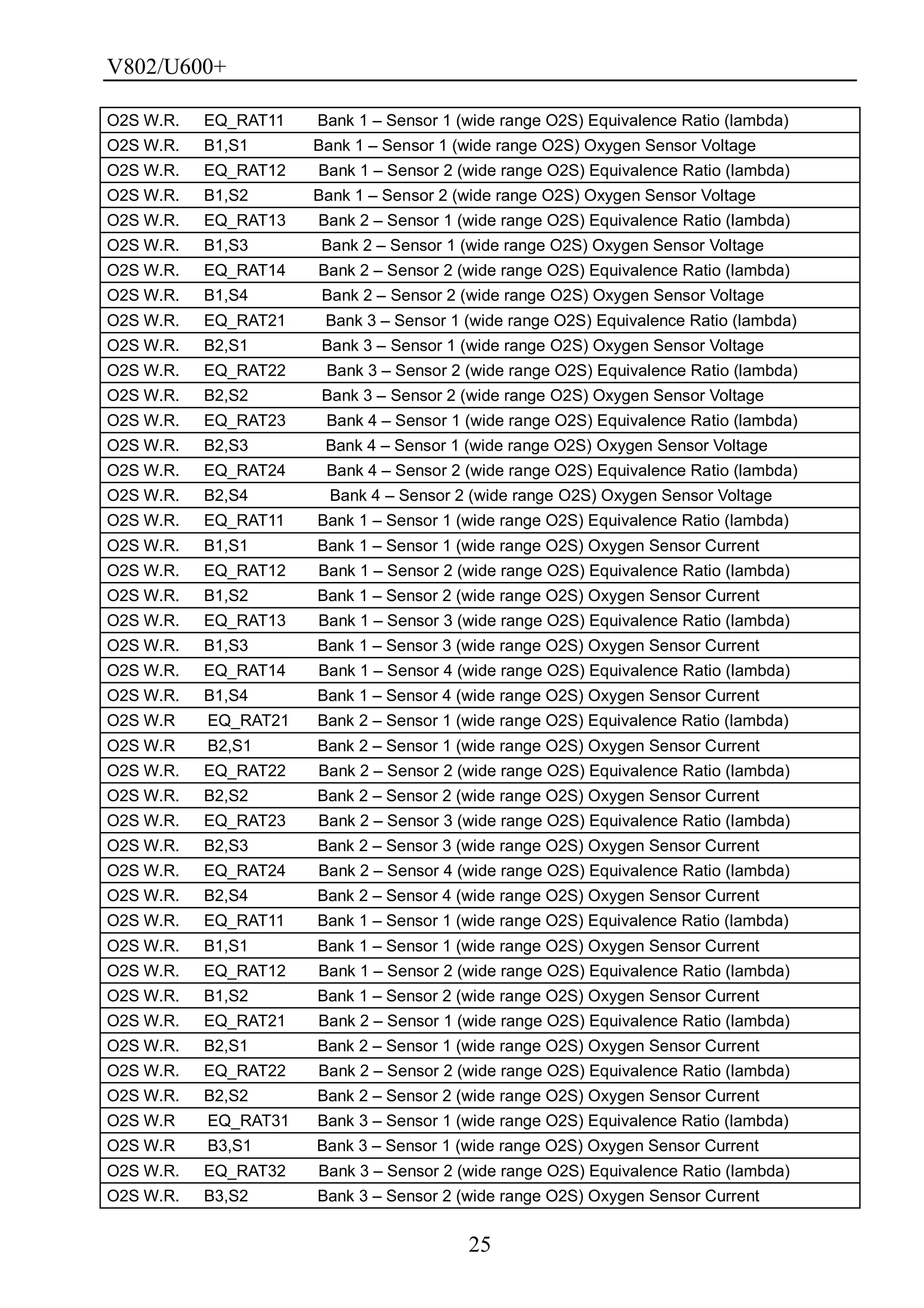 V802/U600+
25
O2S W.R. EQ_RAT11 Bank 1 – Sensor 1 (wide range O2S) Equivalence Ratio (lambda)
O2S W.R. B1,S1 Bank 1 – Sensor 1 (wide range O2S) Oxygen Sensor Voltage
O2S W.R. EQ_RAT12 Bank 1 – Sensor 2 (wide range O2S) Equivalence Ratio (lambda)
O2S W.R. B1,S2 Bank 1 – Sensor 2 (wide range O2S) Oxygen Sensor Voltage
O2S W.R. EQ_RAT13 Bank 2 – Sensor 1 (wide range O2S) Equivalence Ratio (lambda)
O2S W.R. B1,S3 Bank 2 – Sensor 1 (wide range O2S) Oxygen Sensor Voltage
O2S W.R. EQ_RAT14 Bank 2 – Sensor 2 (wide range O2S) Equivalence Ratio (lambda)
O2S W.R. B1,S4 Bank 2 – Sensor 2 (wide range O2S) Oxygen Sensor Voltage
O2S W.R. EQ_RAT21 Bank 3 – Sensor 1 (wide range O2S) Equivalence Ratio (lambda)
O2S W.R. B2,S1 Bank 3 – Sensor 1 (wide range O2S) Oxygen Sensor Voltage
O2S W.R. EQ_RAT22 Bank 3 – Sensor 2 (wide range O2S) Equivalence Ratio (lambda)
O2S W.R. B2,S2 Bank 3 – Sensor 2 (wide range O2S) Oxygen Sensor Voltage
O2S W.R. EQ_RAT23 Bank 4 – Sensor 1 (wide range O2S) Equivalence Ratio (lambda)
O2S W.R. B2,S3 Bank 4 – Sensor 1 (wide range O2S) Oxygen Sensor Voltage
O2S W.R. EQ_RAT24 Bank 4 – Sensor 2 (wide range O2S) Equivalence Ratio (lambda)
O2S W.R. B2,S4 Bank 4 – Sensor 2 (wide range O2S) Oxygen Sensor Voltage
O2S W.R. EQ_RAT11 Bank 1 – Sensor 1 (wide range O2S) Equivalence Ratio (lambda)
O2S W.R. B1,S1 Bank 1 – Sensor 1 (wide range O2S) Oxygen Sensor Current
O2S W.R. EQ_RAT12 Bank 1 – Sensor 2 (wide range O2S) Equivalence Ratio (lambda)
O2S W.R. B1,S2 Bank 1 – Sensor 2 (wide range O2S) Oxygen Sensor Current
O2S W.R. EQ_RAT13 Bank 1 – Sensor 3 (wide range O2S) Equivalence Ratio (lambda)
O2S W.R. B1,S3 Bank 1 – Sensor 3 (wide range O2S) Oxygen Sensor Current
O2S W.R. EQ_RAT14 Bank 1 – Sensor 4 (wide range O2S) Equivalence Ratio (lambda)
O2S W.R. B1,S4 Bank 1 – Sensor 4 (wide range O2S) Oxygen Sensor Current
O2S W.R EQ_RAT21 Bank 2 – Sensor 1 (wide range O2S) Equivalence Ratio (lambda)
O2S W.R B2,S1 Bank 2 – Sensor 1 (wide range O2S) Oxygen Sensor Current
O2S W.R. EQ_RAT22 Bank 2 – Sensor 2 (wide range O2S) Equivalence Ratio (lambda)
O2S W.R. B2,S2 Bank 2 – Sensor 2 (wide range O2S) Oxygen Sensor Current
O2S W.R. EQ_RAT23 Bank 2 – Sensor 3 (wide range O2S) Equivalence Ratio (lambda)
O2S W.R. B2,S3 Bank 2 – Sensor 3 (wide range O2S) Oxygen Sensor Current
O2S W.R. EQ_RAT24 Bank 2 – Sensor 4 (wide range O2S) Equivalence Ratio (lambda)
O2S W.R. B2,S4 Bank 2 – Sensor 4 (wide range O2S) Oxygen Sensor Current
O2S W.R. EQ_RAT11 Bank 1 – Sensor 1 (wide range O2S) Equivalence Ratio (lambda)
O2S W.R. B1,S1 Bank 1 – Sensor 1 (wide range O2S) Oxygen Sensor Current
O2S W.R. EQ_RAT12 Bank 1 – Sensor 2 (wide range O2S) Equivalence Ratio (lambda)
O2S W.R. B1,S2 Bank 1 – Sensor 2 (wide range O2S) Oxygen Sensor Current
O2S W.R. EQ_RAT21 Bank 2 – Sensor 1 (wide range O2S) Equivalence Ratio (lambda)
O2S W.R. B2,S1 Bank 2 – Sensor 1 (wide range O2S) Oxygen Sensor Current
O2S W.R. EQ_RAT22 Bank 2 – Sensor 2 (wide range O2S) Equivalence Ratio (lambda)
O2S W.R. B2,S2 Bank 2 – Sensor 2 (wide range O2S) Oxygen Sensor Current
O2S W.R EQ_RAT31 Bank 3 – Sensor 1 (wide range O2S) Equivalence Ratio (lambda)
O2S W.R B3,S1 Bank 3 – Sensor 1 (wide range O2S) Oxygen Sensor Current
O2S W.R. EQ_RAT32 Bank 3 – Sensor 2 (wide range O2S) Equivalence Ratio (lambda)
O2S W.R. B3,S2 Bank 3 – Sensor 2 (wide range O2S) Oxygen Sensor Current
 