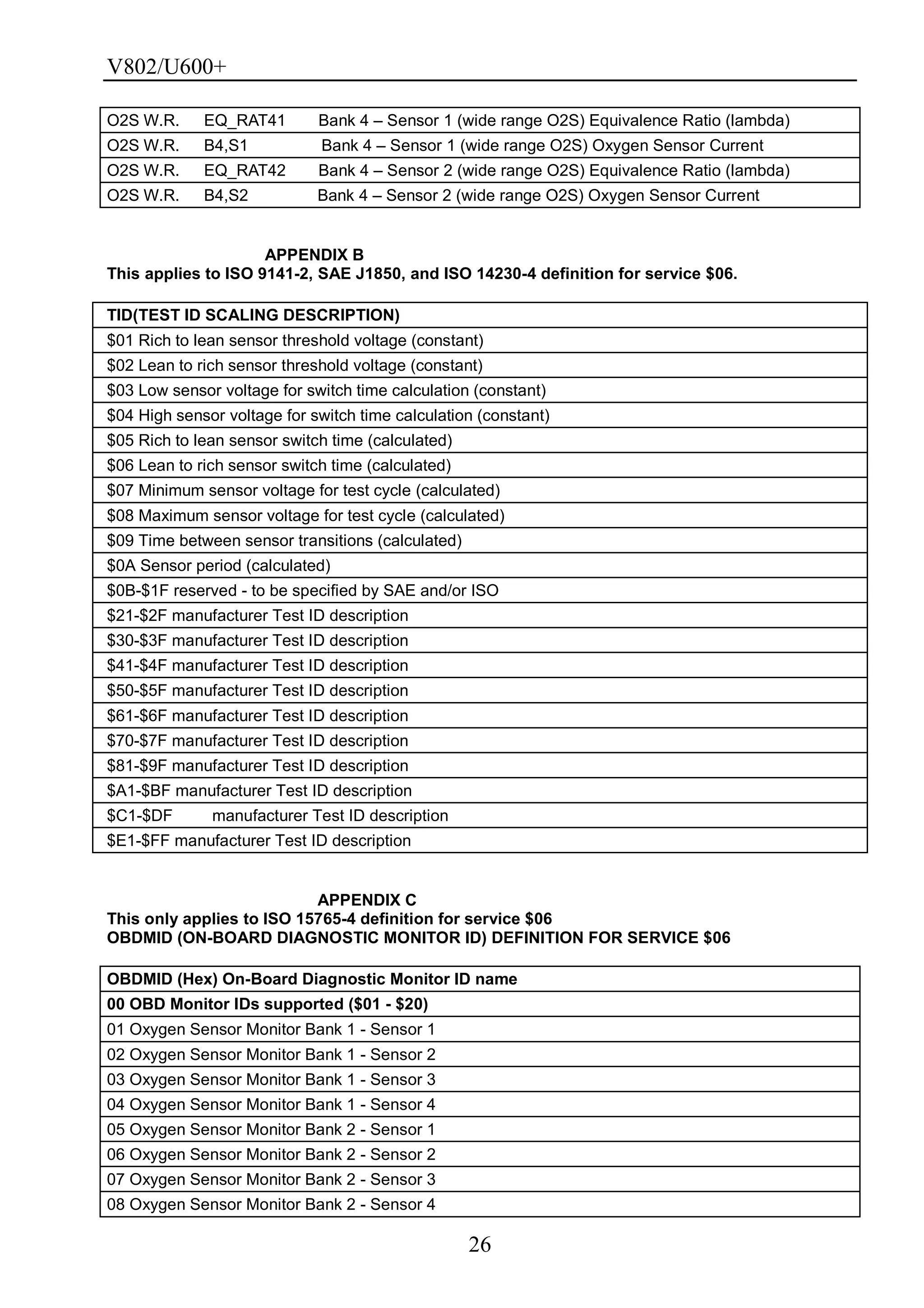 V802/U600+
26
O2S W.R. EQ_RAT41 Bank 4 – Sensor 1 (wide range O2S) Equivalence Ratio (lambda)
O2S W.R. B4,S1 Bank 4 – Sensor 1 (wide range O2S) Oxygen Sensor Current
O2S W.R. EQ_RAT42 Bank 4 – Sensor 2 (wide range O2S) Equivalence Ratio (lambda)
O2S W.R. B4,S2 Bank 4 – Sensor 2 (wide range O2S) Oxygen Sensor Current
APPENDIX B
This applies to ISO 9141-2, SAE J1850, and ISO 14230-4 definition for service $06.
TID(TEST ID SCALING DESCRIPTION)
$01 Rich to lean sensor threshold voltage (constant)
$02 Lean to rich sensor threshold voltage (constant)
$03 Low sensor voltage for switch time calculation (constant)
$04 High sensor voltage for switch time calculation (constant)
$05 Rich to lean sensor switch time (calculated)
$06 Lean to rich sensor switch time (calculated)
$07 Minimum sensor voltage for test cycle (calculated)
$08 Maximum sensor voltage for test cycle (calculated)
$09 Time between sensor transitions (calculated)
$0A Sensor period (calculated)
$0B-$1F reserved - to be specified by SAE and/or ISO
$21-$2F manufacturer Test ID description
$30-$3F manufacturer Test ID description
$41-$4F manufacturer Test ID description
$50-$5F manufacturer Test ID description
$61-$6F manufacturer Test ID description
$70-$7F manufacturer Test ID description
$81-$9F manufacturer Test ID description
$A1-$BF manufacturer Test ID description
$C1-$DF manufacturer Test ID description
$E1-$FF manufacturer Test ID description
APPENDIX C
This only applies to ISO 15765-4 definition for service $06
OBDMID (ON-BOARD DIAGNOSTIC MONITOR ID) DEFINITION FOR SERVICE $06
OBDMID (Hex) On-Board Diagnostic Monitor ID name
00 OBD Monitor IDs supported ($01 - $20)
01 Oxygen Sensor Monitor Bank 1 - Sensor 1
02 Oxygen Sensor Monitor Bank 1 - Sensor 2
03 Oxygen Sensor Monitor Bank 1 - Sensor 3
04 Oxygen Sensor Monitor Bank 1 - Sensor 4
05 Oxygen Sensor Monitor Bank 2 - Sensor 1
06 Oxygen Sensor Monitor Bank 2 - Sensor 2
07 Oxygen Sensor Monitor Bank 2 - Sensor 3
08 Oxygen Sensor Monitor Bank 2 - Sensor 4
 