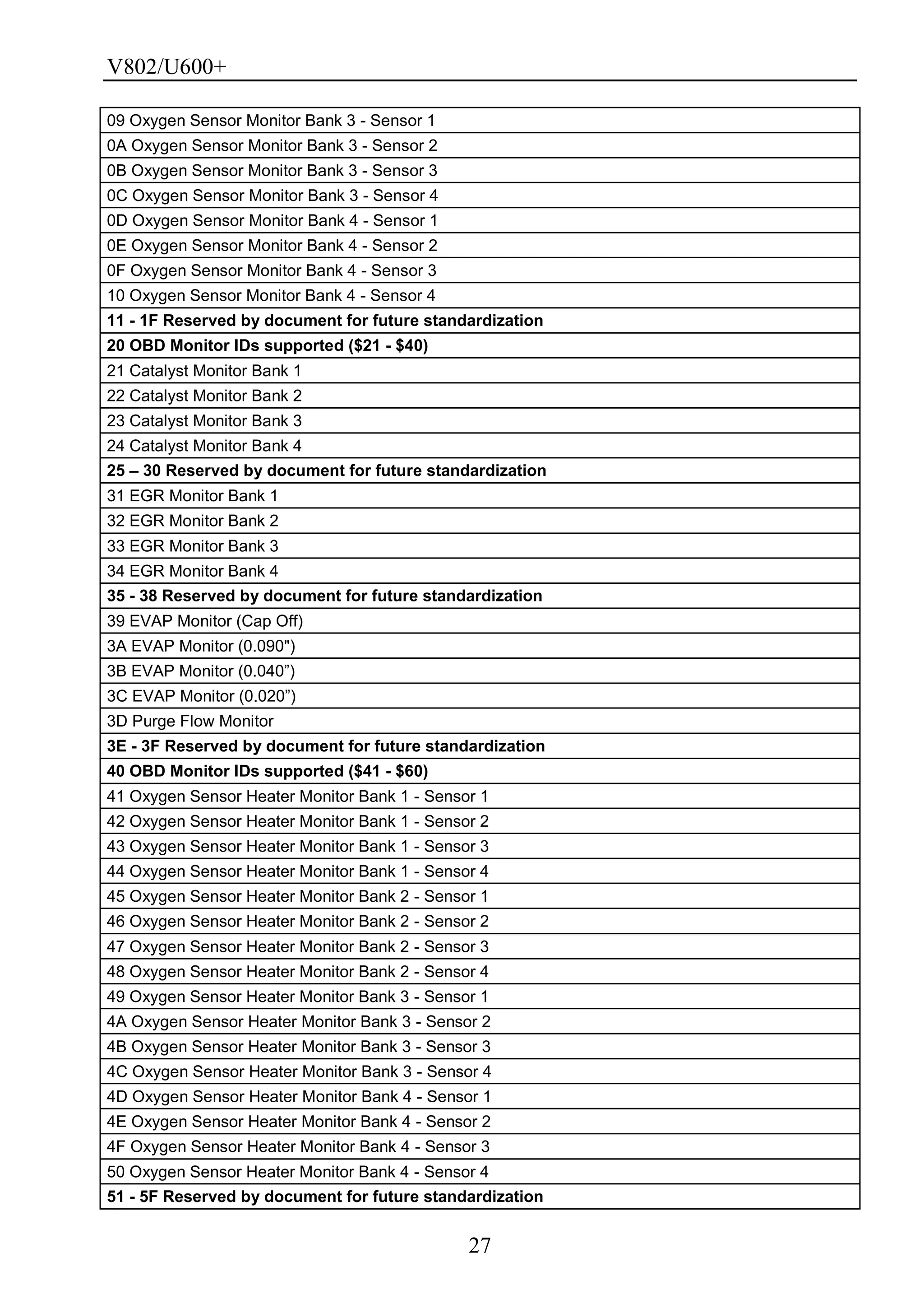 V802/U600+
27
09 Oxygen Sensor Monitor Bank 3 - Sensor 1
0A Oxygen Sensor Monitor Bank 3 - Sensor 2
0B Oxygen Sensor Monitor Bank 3 - Sensor 3
0C Oxygen Sensor Monitor Bank 3 - Sensor 4
0D Oxygen Sensor Monitor Bank 4 - Sensor 1
0E Oxygen Sensor Monitor Bank 4 - Sensor 2
0F Oxygen Sensor Monitor Bank 4 - Sensor 3
10 Oxygen Sensor Monitor Bank 4 - Sensor 4
11 - 1F Reserved by document for future standardization
20 OBD Monitor IDs supported ($21 - $40)
21 Catalyst Monitor Bank 1
22 Catalyst Monitor Bank 2
23 Catalyst Monitor Bank 3
24 Catalyst Monitor Bank 4
25 – 30 Reserved by document for future standardization
31 EGR Monitor Bank 1
32 EGR Monitor Bank 2
33 EGR Monitor Bank 3
34 EGR Monitor Bank 4
35 - 38 Reserved by document for future standardization
39 EVAP Monitor (Cap Off)
3A EVAP Monitor (0.090")
3B EVAP Monitor (0.040‖)
3C EVAP Monitor (0.020‖)
3D Purge Flow Monitor
3E - 3F Reserved by document for future standardization
40 OBD Monitor IDs supported ($41 - $60)
41 Oxygen Sensor Heater Monitor Bank 1 - Sensor 1
42 Oxygen Sensor Heater Monitor Bank 1 - Sensor 2
43 Oxygen Sensor Heater Monitor Bank 1 - Sensor 3
44 Oxygen Sensor Heater Monitor Bank 1 - Sensor 4
45 Oxygen Sensor Heater Monitor Bank 2 - Sensor 1
46 Oxygen Sensor Heater Monitor Bank 2 - Sensor 2
47 Oxygen Sensor Heater Monitor Bank 2 - Sensor 3
48 Oxygen Sensor Heater Monitor Bank 2 - Sensor 4
49 Oxygen Sensor Heater Monitor Bank 3 - Sensor 1
4A Oxygen Sensor Heater Monitor Bank 3 - Sensor 2
4B Oxygen Sensor Heater Monitor Bank 3 - Sensor 3
4C Oxygen Sensor Heater Monitor Bank 3 - Sensor 4
4D Oxygen Sensor Heater Monitor Bank 4 - Sensor 1
4E Oxygen Sensor Heater Monitor Bank 4 - Sensor 2
4F Oxygen Sensor Heater Monitor Bank 4 - Sensor 3
50 Oxygen Sensor Heater Monitor Bank 4 - Sensor 4
51 - 5F Reserved by document for future standardization
 