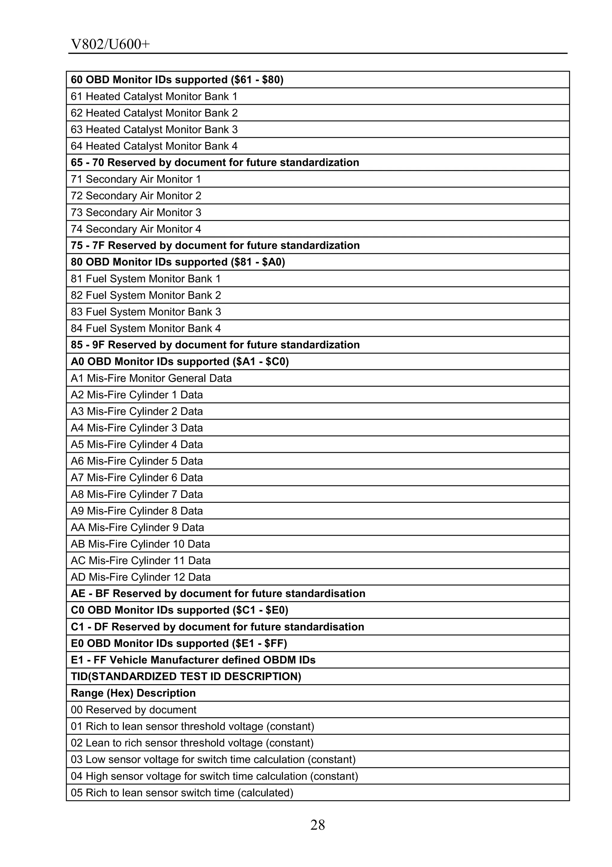 V802/U600+
28
60 OBD Monitor IDs supported ($61 - $80)
61 Heated Catalyst Monitor Bank 1
62 Heated Catalyst Monitor Bank 2
63 Heated Catalyst Monitor Bank 3
64 Heated Catalyst Monitor Bank 4
65 - 70 Reserved by document for future standardization
71 Secondary Air Monitor 1
72 Secondary Air Monitor 2
73 Secondary Air Monitor 3
74 Secondary Air Monitor 4
75 - 7F Reserved by document for future standardization
80 OBD Monitor IDs supported ($81 - $A0)
81 Fuel System Monitor Bank 1
82 Fuel System Monitor Bank 2
83 Fuel System Monitor Bank 3
84 Fuel System Monitor Bank 4
85 - 9F Reserved by document for future standardization
A0 OBD Monitor IDs supported ($A1 - $C0)
A1 Mis-Fire Monitor General Data
A2 Mis-Fire Cylinder 1 Data
A3 Mis-Fire Cylinder 2 Data
A4 Mis-Fire Cylinder 3 Data
A5 Mis-Fire Cylinder 4 Data
A6 Mis-Fire Cylinder 5 Data
A7 Mis-Fire Cylinder 6 Data
A8 Mis-Fire Cylinder 7 Data
A9 Mis-Fire Cylinder 8 Data
AA Mis-Fire Cylinder 9 Data
AB Mis-Fire Cylinder 10 Data
AC Mis-Fire Cylinder 11 Data
AD Mis-Fire Cylinder 12 Data
AE - BF Reserved by document for future standardisation
C0 OBD Monitor IDs supported ($C1 - $E0)
C1 - DF Reserved by document for future standardisation
E0 OBD Monitor IDs supported ($E1 - $FF)
E1 - FF Vehicle Manufacturer defined OBDM IDs
TID(STANDARDIZED TEST ID DESCRIPTION)
Range (Hex) Description
00 Reserved by document
01 Rich to lean sensor threshold voltage (constant)
02 Lean to rich sensor threshold voltage (constant)
03 Low sensor voltage for switch time calculation (constant)
04 High sensor voltage for switch time calculation (constant)
05 Rich to lean sensor switch time (calculated)
 