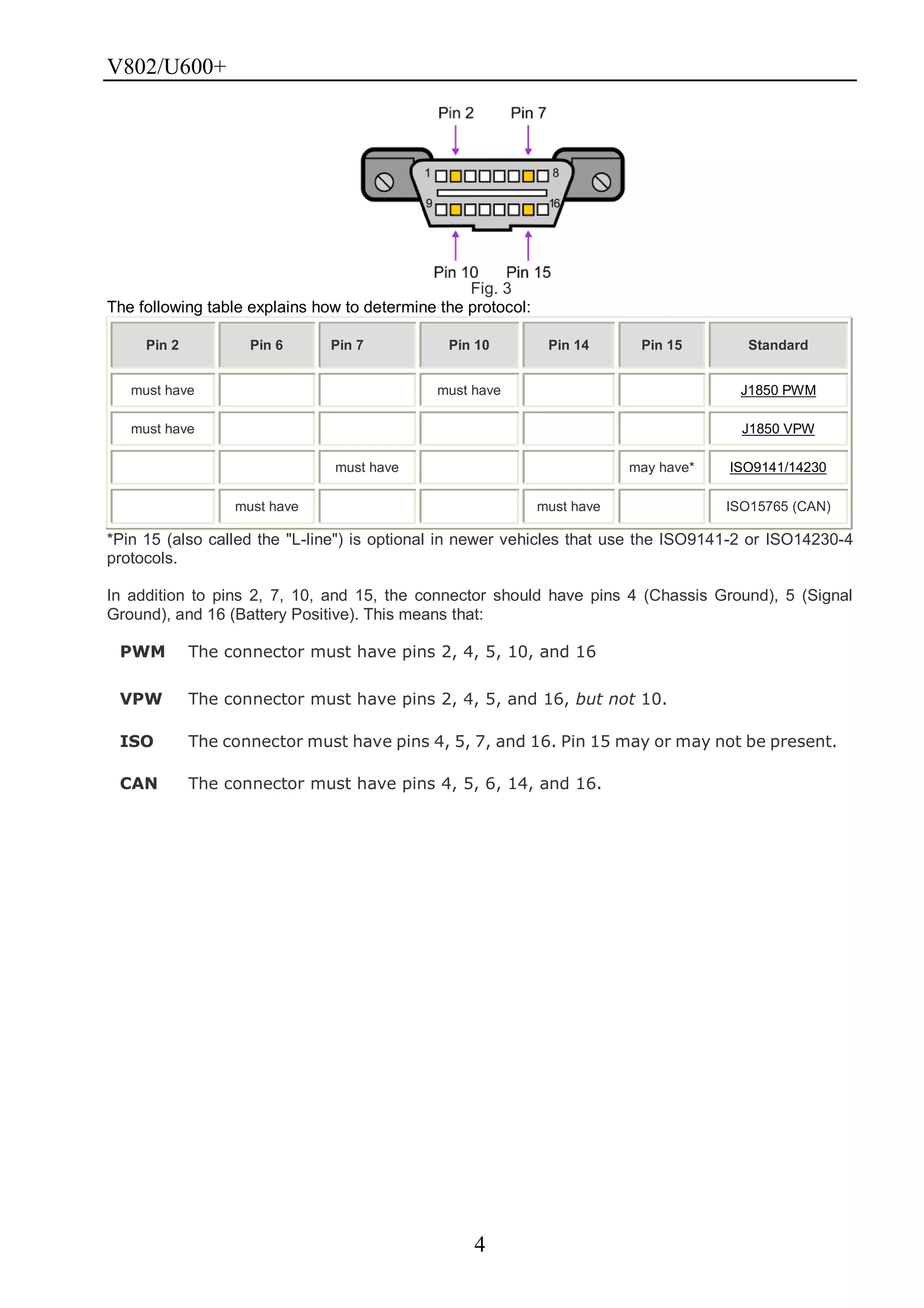V802/U600+
4
Fig. 3
The following table explains how to determine the protocol:
Pin 2 Pin 6 Pin 7 Pin 10 Pin 14 Pin 15 Standard
must have must have J1850 PWM
must have J1850 VPW
must have may have* ISO9141/14230
must have must have ISO15765 (CAN)
*Pin 15 (also called the "L-line") is optional in newer vehicles that use the ISO9141-2 or ISO14230-4
protocols.
In addition to pins 2, 7, 10, and 15, the connector should have pins 4 (Chassis Ground), 5 (Signal
Ground), and 16 (Battery Positive). This means that:
PWM The connector must have pins 2, 4, 5, 10, and 16
VPW The connector must have pins 2, 4, 5, and 16, but not 10.
ISO The connector must have pins 4, 5, 7, and 16. Pin 15 may or may not be present.
CAN The connector must have pins 4, 5, 6, 14, and 16.
 