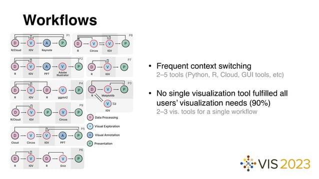 The Role of Visualization in Genomics Data Analysis Workflows: The ...
