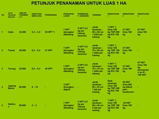 PETUNJUK PENANAMAN UNTUK LUAS 1 HA
NO
Jenis
Tanaman
Sayuran
JUMLAH
TANAMAN
(+/-)
KEBUTHAN
BENIH (KG)
PERSEMAIAN
PERSIAPAN
LAHAN
PEMBERIAN
P. KANDANG
TANAMAN
PEMUPUKAN
1
PEMUPUKAN
2
PEMUPUKAN
3
1 Cabe 30.000 0,3 – 0.5 30 HPT *)
7 HPT
dicangkul
dibedeng
5 HPT 0.5
kg per
lubang
tanaman
Jarak
tanaman :
60 x 50 cm
1 bibit per
lubang
7 HST *)
Urea 100
kg TSP 200
kg KCI 150
kg
37 HST
Urea 100
kg
67 HST
Urea 100
kg
2 Tomat 28.000 0,2 – 0,3 21 HPT
7 HPT
dicangkul
dibedeng
5 HPT 0.5
kg per
lubang
tanaman
Jarak
tanaman :
70 x 50 cm
1 bibit per
lubang
7 HST *)
Urea 100
kg TSP 150
kg KCI 100
kg
37 HST
Urea 100
kg
-
3 Terong 20.000 0,2 – 0,3 45 HPT
7 HPT
dicangkul
dibedeng
5 HPT 0.5
kg per
lubang
tanaman
Jarak
tanaman :
70 x 70 cm
1 bibit per
lubang
7 HST *)
Urea 100
kg TSP 200
kg KCI 150
kg
37 HST
Urea 100
kg
67 HST
Urea 100
kg
pemupuka
n ke IV :
100 HST
4
Jagung
Manis
60.000 8 – 10 -
3 HPT
dicangkul
digarit
-
Jarak
tanaman :
80 x 25 cm
1 biji per
lubang
Saat
tanaman
Urea 100
kg TSP 200
kg KCI 150
kg
30 HST
Urea 200
kg diikuti
pem
bumbunan
-
5
Ketimu
n
80.000 2 – 3 -
7 HPT
dicangkul
dibedeng
5 HPT 0.5
kg per
lubang
tanaman
Jarak
tanaman :
60 x 40 cm
2 biji per
lubang
7 HST *)
Urea 100
kg TSP 150
kg KCI 100
kg
25 HST
Urea 100
kg
-
 