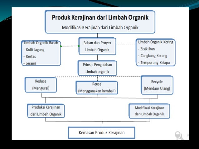 V slide kerajinan  limbah organik