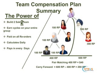 The Power of
2 Build 2 Sales Team
 Earn cycles on your entire
group
 Paid on all Re-orders
 Calculates Daily
 Pays in every Days
Team Compensation Plan
Summary
100 RP
100 RP
300 RP
300 RP
100 RP
400 RP 600 RP
Pair Matching 400 RP = $40
Carry Forward = 600 RP – 400 RP = 200 RP
100 RP
 