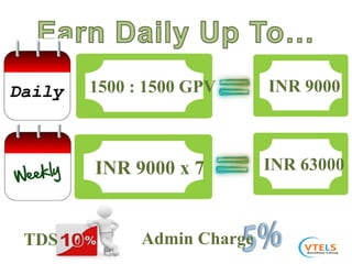 INR 9000 x 7 INR 63000
1500 : 1500 GPV INR 9000
TDS Admin Charge
 
