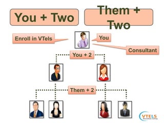 Them +
Two
You + Two
You
You + 2
Them + 2
Consultant
Enroll in VTels
 