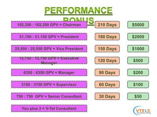 102,350 : 102,350 GPV = Chairman
3150 : 3150 GPV = Supervisor
12,750 : 12,750 GPV = Executive
Manager
6350 : 6350 GPV = Manager
750 : 750 GPV = Senior Consultant
51,150 : 51,150 GPV = President
25,550 : 25,550 GPV = Vice President
You plus 2 = V-Tel Consultant
210 Days
180 Days
150 Days
120 Days
90 Days
60 Days
30 Days
$5000
$2000
$1000
$500
$200
$100
$50
 