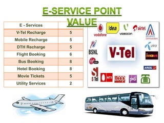 E - Services PV
V-Tel Recharge 5
Mobile Recharge 5
DTH Recharge 5
Flight Booking 6
Bus Booking 8
Hotel Booking 8
Movie Tickets 5
Utility Services 2
 