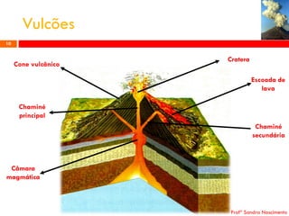 Vulcões
10

Cone vulcânico

Cratera
Escoada de
lava

Chaminé
principal
Chaminé
secundária

Câmara
magmática

Profª Sandra Nascimento

 
