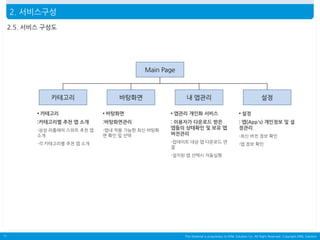 2. 서비스구성
2.5. 서비스 구성도

Main Page

카테고리

바탕화면

내 앱관리

설정

▪ 카테고리

▪ 바탕화면

▪ 앱관리 개인화 서비스

▪ 설정

:카테고리별 추천 앱 소개

:바탕화면관리

-삼성 라플레어 스위트 추천 앱
소개

-앱내 적용 가능한 최신 바탕화
면 확인 및 선택

: 이용자가 다운로드 받은
앱들의 상태확인 및 보유 앱
버전관리

: 앱(App's) 개인정보 및 설
정관리

-업데이트 대상 앱 다운로드 연
결

-앱 정보 확인

-각 카테고리별 추천 앱 소개

-최신 버전 정보 확인

-설치된 앱 선택시 자동실행

11

This Material is proprietary to MNL Solution Co. All Right Reserved. Copyright MNL Solution

 