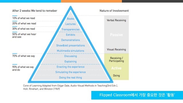 플립러닝(Flipped Learning)의 이해 플립러닝(Flipped Learning)의 이해