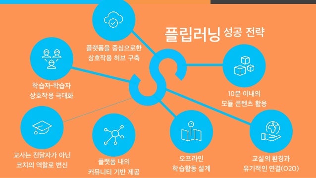 플립러닝(Flipped Learning)의 이해 플립러닝(Flipped Learning)의 이해