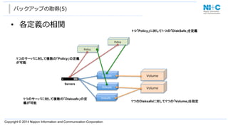 Copyright  ©  2014  Nippon  Information  and  Communication  Corporation  
バックアップの取得(5)
• 各定義の相関
Volume
Disksafe
Disksafe
Servers
Policy
Policy
Volume
Disksafe1つのサーバに対して複数の「Disksafe」の定
義が可能 1つのDisksafeに対して1つの「Volume」を指定
1つ「Policy」に対して１つの「DiskSafe」を定義
1つのサーバに対して複数の「Policy」の定義
が可能
 