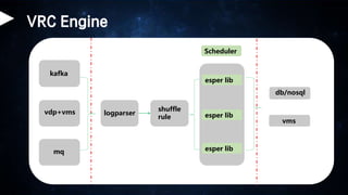VRC Engine
logparser
kafka
vdp+vms
mq
shuffle
rule
Scheduler
esper lib
esper lib
esper lib
db/nosql
vms
 