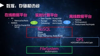 ݣ洢ͷ
ƽ̨
? KV
? Memcache/Redis
? RDBMS
? MySQL/Oracle/SQL
Server
ʵʱƽ̨
? Data Transfer: Flume/VDP
? Storage: RMQ, Kafka
? Processing: storm/spark
ƽ̨
? Hadoop
? TD/Greenplum
? Presto/Hawk/Tez/Impala
NoSQL
? Hbase
? Mongodb
? Redis, Twemproxy, Redis cluster
DFS
HDFS/MFS/GFS/Swift/Ceph
FileSystem
XFS/EXT4/EXT3
>>
<<
>>
<<
 
