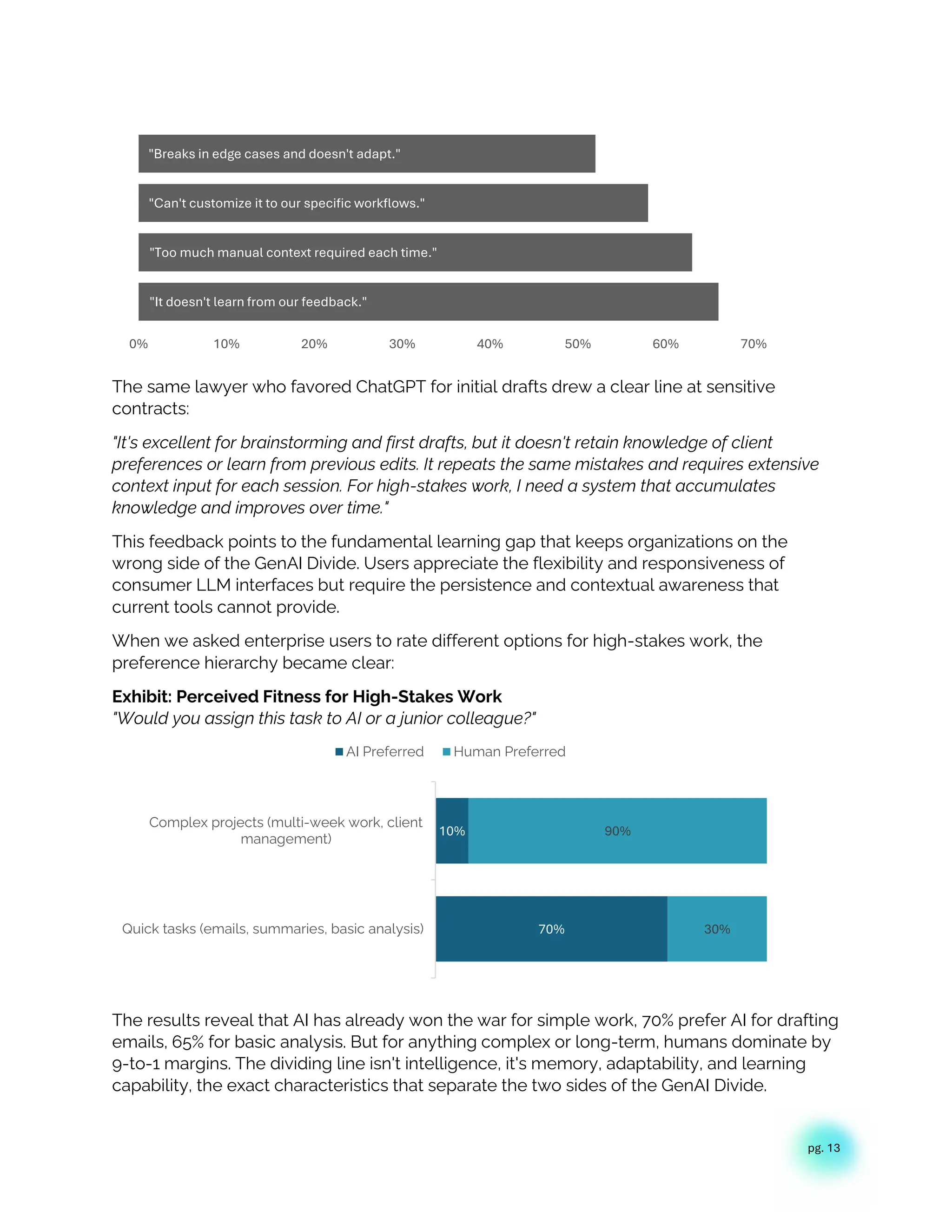 pg. 13
The same lawyer who favored ChatGPT for initial drafts drew a clear line at sensitive
contracts:
"It's excellent for brainstorming and first drafts, but it doesn't retain knowledge of client
preferences or learn from previous edits. It repeats the same mistakes and requires extensive
context input for each session. For high-stakes work, I need a system that accumulates
knowledge and improves over time."
This feedback points to the fundamental learning gap that keeps organizations on the
wrong side of the GenAI Divide. Users appreciate the flexibility and responsiveness of
consumer LLM interfaces but require the persistence and contextual awareness that
current tools cannot provide.
When we asked enterprise users to rate different options for high-stakes work, the
preference hierarchy became clear:
Exhibit: Perceived Fitness for High-Stakes Work
"Would you assign this task to AI or a junior colleague?"
The results reveal that AI has already won the war for simple work, 70% prefer AI for drafting
emails, 65% for basic analysis. But for anything complex or long-term, humans dominate by
9-to-1 margins. The dividing line isn't intelligence, it's memory, adaptability, and learning
capability, the exact characteristics that separate the two sides of the GenAI Divide.
"It doesn't learn from our feedback."
"Too much manual context required each time."
"Can't customize it to our specific workflows."
"Breaks in edge cases and doesn't adapt."
0% 10% 20% 30% 40% 50% 60% 70%
70%
10%
30%
90%
Quick tasks (emails, summaries, basic analysis)
Complex projects (multi-week work, client
management)
AI Preferred Human Preferred
 