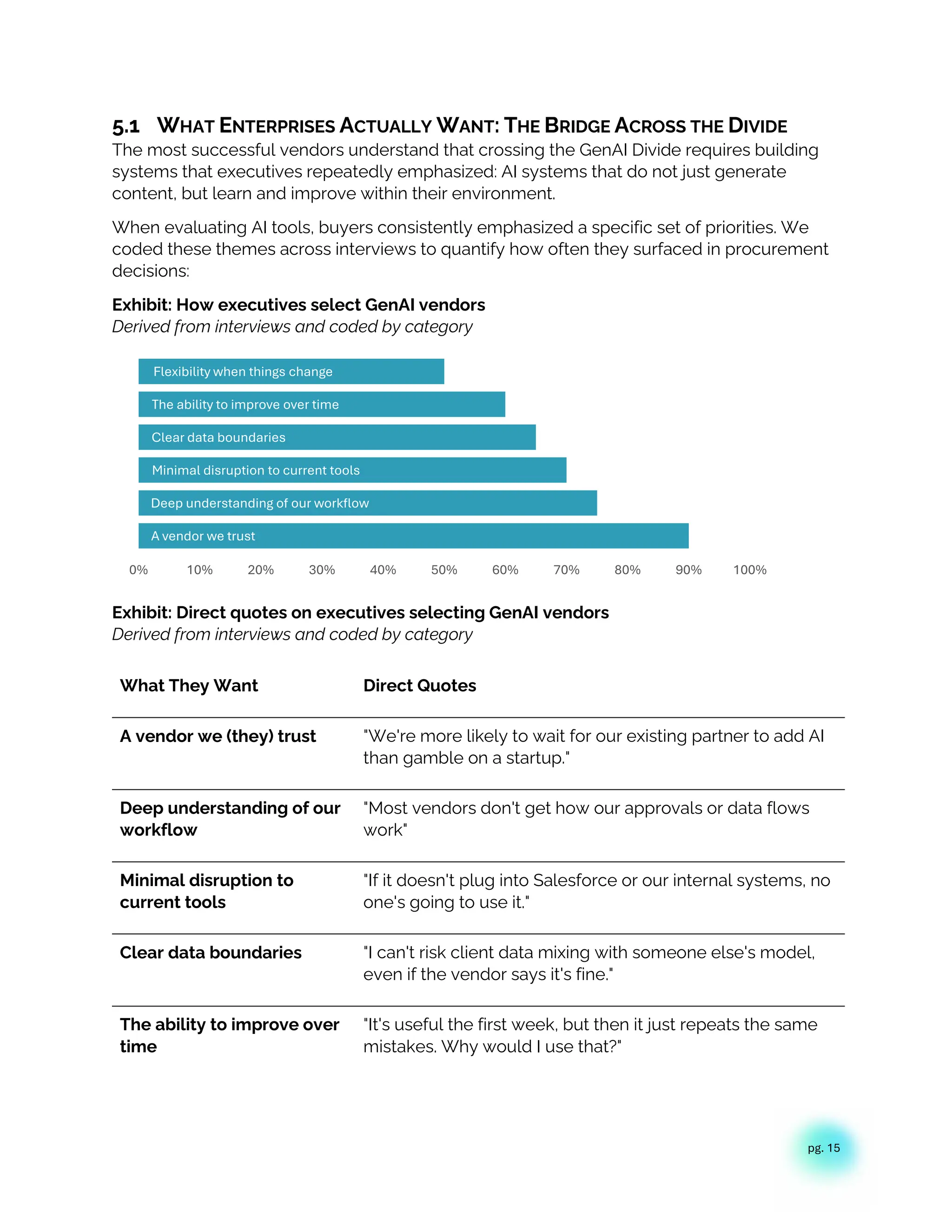 pg. 15
5.1 WHAT ENTERPRISES ACTUALLY WANT: THE BRIDGE ACROSS THE DIVIDE
The most successful vendors understand that crossing the GenAI Divide requires building
systems that executives repeatedly emphasized: AI systems that do not just generate
content, but learn and improve within their environment.
When evaluating AI tools, buyers consistently emphasized a specific set of priorities. We
coded these themes across interviews to quantify how often they surfaced in procurement
decisions:
Exhibit: How executives select GenAI vendors
Derived from interviews and coded by category
Exhibit: Direct quotes on executives selecting GenAI vendors
Derived from interviews and coded by category
What They Want Direct Quotes
A vendor we (they) trust "We're more likely to wait for our existing partner to add AI
than gamble on a startup."
Deep understanding of our
workflow
"Most vendors don't get how our approvals or data flows
work"
Minimal disruption to
current tools
"If it doesn't plug into Salesforce or our internal systems, no
one's going to use it."
Clear data boundaries "I can't risk client data mixing with someone else's model,
even if the vendor says it's fine."
The ability to improve over
time
"It's useful the first week, but then it just repeats the same
mistakes. Why would I use that?"
A vendor we trust
Deep understanding of our workflow
Minimal disruption to current tools
Clear data boundaries
The ability to improve over time
Flexibility when things change
0% 10% 20% 30% 40% 50% 60% 70% 80% 90% 100%
 