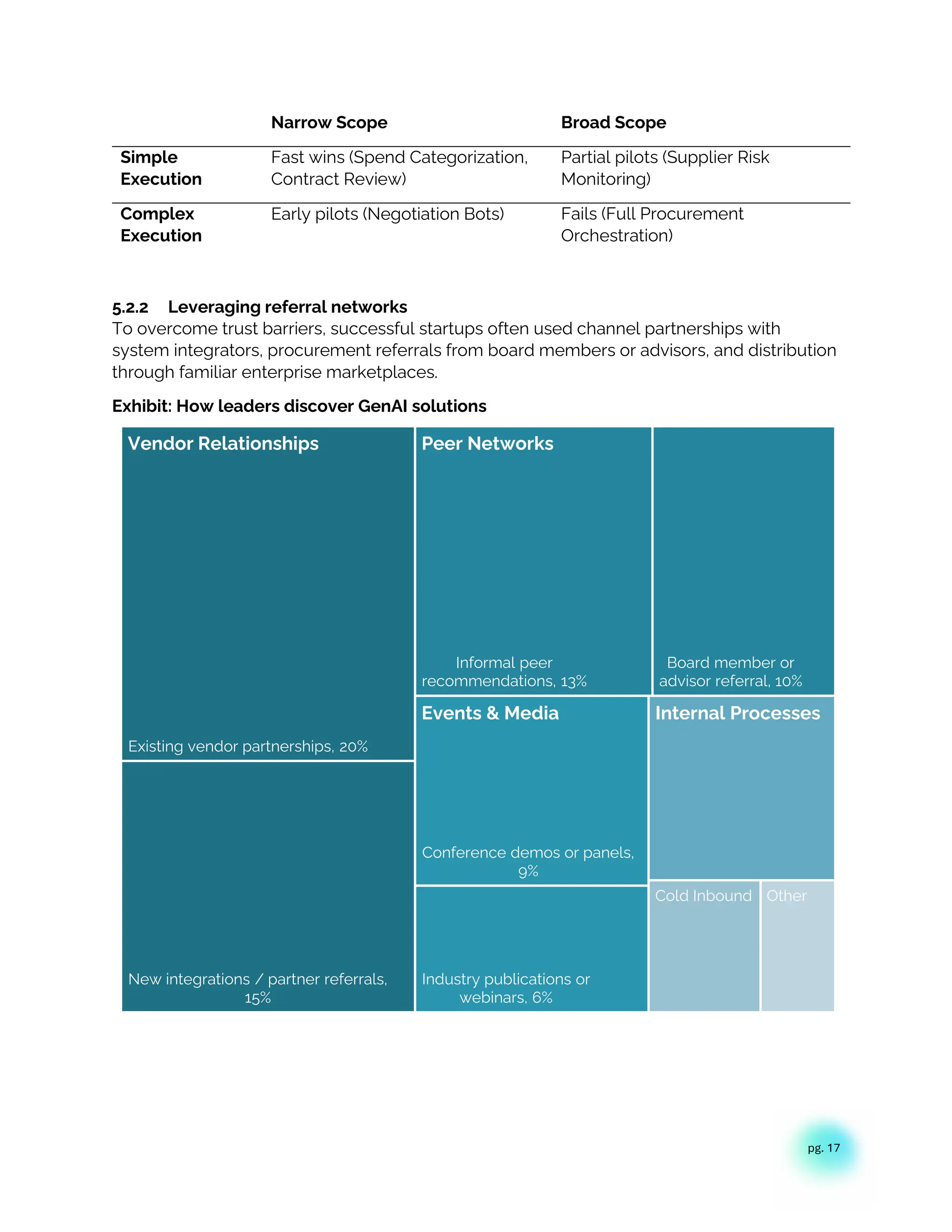 pg. 17
Narrow Scope Broad Scope
Simple
Execution
Fast wins (Spend Categorization,
Contract Review)
Partial pilots (Supplier Risk
Monitoring)
Complex
Execution
Early pilots (Negotiation Bots) Fails (Full Procurement
Orchestration)
5.2.2 Leveraging referral networks
To overcome trust barriers, successful startups often used channel partnerships with
system integrators, procurement referrals from board members or advisors, and distribution
through familiar enterprise marketplaces.
Exhibit: How leaders discover GenAI solutions
Existing vendor partnerships, 20%
New integrations / partner referrals,
15%
Informal peer
recommendations, 13%
Board member or
advisor referral, 10%
Conference demos or panels,
9%
Industry publications or
webinars, 6%
Cold Inbound Other
Vendor Relationships Peer Networks
Events & Media Internal Processes
 