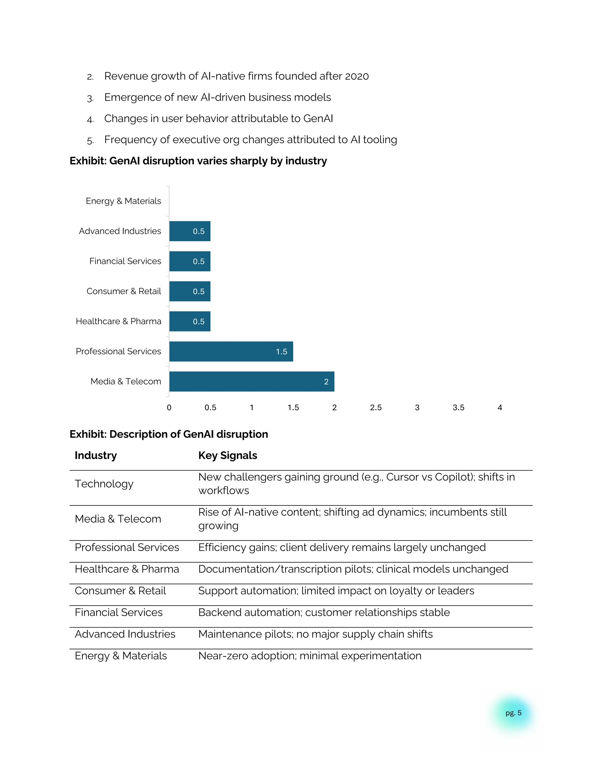 pg. 5
2. Revenue growth of AI-native firms founded after 2020
3. Emergence of new AI-driven business models
4. Changes in user behavior attributable to GenAI
5. Frequency of executive org changes attributed to AI tooling
Exhibit: GenAI disruption varies sharply by industry
Exhibit: Description of GenAI disruption
Industry Key Signals
Technology
New challengers gaining ground (e.g., Cursor vs Copilot); shifts in
workflows
Media & Telecom
Rise of AI-native content; shifting ad dynamics; incumbents still
growing
Professional Services Efficiency gains; client delivery remains largely unchanged
Healthcare & Pharma Documentation/transcription pilots; clinical models unchanged
Consumer & Retail Support automation; limited impact on loyalty or leaders
Financial Services Backend automation; customer relationships stable
Advanced Industries Maintenance pilots; no major supply chain shifts
Energy & Materials Near-zero adoption; minimal experimentation
2
1.5
0.5
0.5
0.5
0.5
0
0 0.5 1 1.5 2 2.5 3 3.5 4
Media & Telecom
Professional Services
Healthcare & Pharma
Consumer & Retail
Financial Services
Advanced Industries
Energy & Materials
 