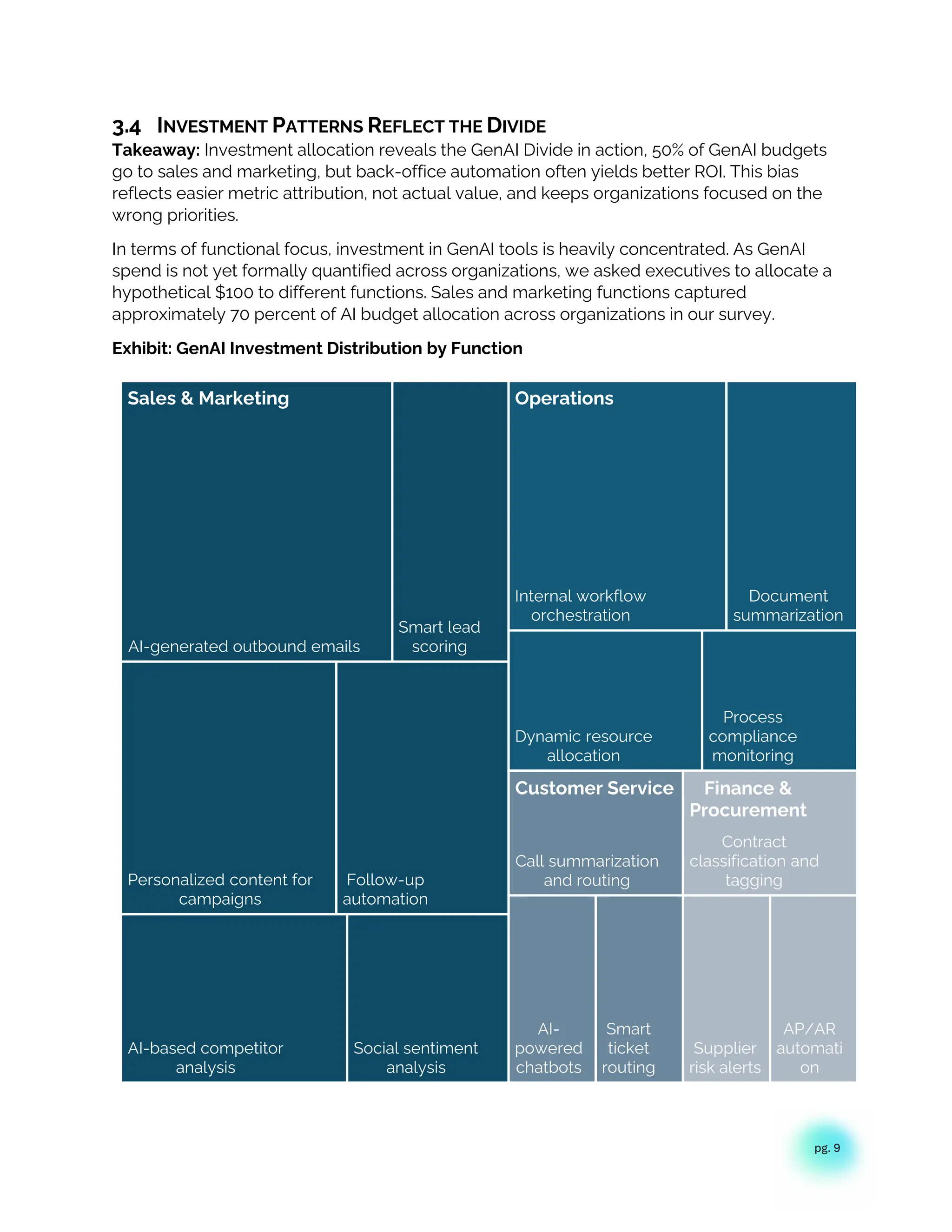 pg. 9
3.4 INVESTMENT PATTERNS REFLECT THE DIVIDE
Takeaway: Investment allocation reveals the GenAI Divide in action, 50% of GenAI budgets
go to sales and marketing, but back-office automation often yields better ROI. This bias
reflects easier metric attribution, not actual value, and keeps organizations focused on the
wrong priorities.
In terms of functional focus, investment in GenAI tools is heavily concentrated. As GenAI
spend is not yet formally quantified across organizations, we asked executives to allocate a
hypothetical $100 to different functions. Sales and marketing functions captured
approximately 70 percent of AI budget allocation across organizations in our survey.
Exhibit: GenAI Investment Distribution by Function
AI-generated outbound emails
Smart lead
scoring
Personalized content for
campaigns
Follow-up
automation
AI-based competitor
analysis
Social sentiment
analysis
Internal workflow
orchestration
Document
summarization
Dynamic resource
allocation
Process
compliance
monitoring
Call summarization
and routing
AI-
powered
chatbots
Smart
ticket
routing
Contract
classification and
tagging
Supplier
risk alerts
AP/AR
automati
on
Sales & Marketing Operations
Customer Service Finance &
Procurement
 