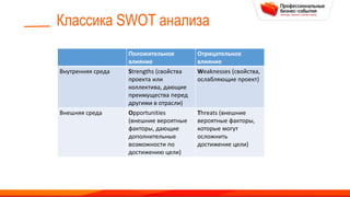 Классика SWOT анализа
Положительное
влияние
Отрицательное
влияние
Внутренняя среда Strengths (свойства
проекта или
коллектива, дающие
преимущества перед
другими в отрасли)
Weaknesses (свойства,
ослабляющие проект)
Внешняя среда Opportunities
(внешние вероятные
факторы, дающие
дополнительные
возможности по
достижению цели)
Threats (внешние
вероятные факторы,
которые могут
осложнить
достижение цели)
 