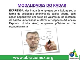 EXPRESSA: destinada às empresas constituídas sob a 
forma de sociedade anônima de capital aberto, com 
ações negociáveis em bolsa de valores ou no mercado 
de balcão; autorizadas a utilizar o Despacho Aduaneiro 
Expresso (Linha Azul); empresas públicas ou de 
economia mista 
 