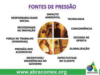 RESPONSABILIDADE AMBIENTAL 
NECESSIDADE 
DE INOVAÇÃO 
FORÇA DE TRABALHO 
(MINORIAS) 
PRESSÃO DOS 
ACIONISTAS 
TECNOLOGIA 
CONCORRÊNCIA 
EXCESSO DE 
OFERTA 
GLOBALIZAÇÃO 
IMPACTO 
EXPECTATIVAS 
DO CLIENTE 
SOCIAL 
INCENTIVOS/ 
INGERÊNCIAS DO 
GOVERNO 
 