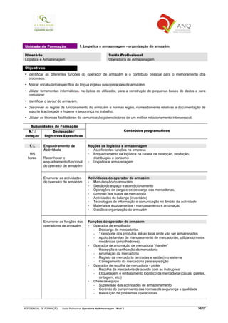 REFERENCIAL DE FORMAÇÃO Saída Profissional: Operador/a de Armazenagem Nível 2 36/57
Unidade de Formação 1. Logística e armazenagem - organização do armazém
Itinerário
Logística e Armazenagem
Saída Profissional
Operador/a de Armazenagem
Objectivos
Identificar as diferentes funções do operador de armazém e o contributo pessoal para o melhoramento dos
processos.
Aplicar vocabulário específico da língua inglesa nas operações de armazém.
Utilizar ferramentas informáticas, na óptica do utilizador, para a construção de pequenas bases de dados e para
comunicar.
Identificar o layout do armazém.
Descrever as regras de funcionamento do armazém e normas legais, nomeadamente relativas a documentação de
suporte à actividade e higiene e segurança no trabalho.
Utilizar as técnicas facilitadoras da comunicação potenciadoras de um melhor relacionamento interpessoal.
Subunidades de Formação
N.º /
Duração
Designação /
Objectivos Específicos
Conteúdos programáticos
1.1.
165
horas
Enquadramento da
Actividade
Reconhecer o
enquadramento funcional
do operador de armazém
Noções de logística e armazenagem
As diferentes funções na empresa
Enquadramento da logística na cadeia de recepção, produção,
distribuição e consumo
Logística e armazenagem
Enumerar as actividades
do operador de armazém
Actividades do operador de armazém
Manutenção do armazém
Gestão do espaço e acondicionamento
Operações de carga e de descarga das mercadorias,
Controlo dos fluxos de mercadoria
Actividades de balanço (inventário)
Tecnologias de informação e comunicação no âmbito da actividade
Materiais e equipamentos - manuseamento e arrumação
Gestão e organização do armazém
Enumerar as funções dos
operadores de armazém
Funções do operador de armazém
Operador de empilhador
− Descarga de mercadorias
− Transporte dos produtos até ao local onde vão ser armazenados
− Apoio às tarefas de manuseamento de mercadorias, utilizando meios
mecânicos (empilhadores)
Operador de arrumação de mercadoria "handler"
− Recepção e verificação da mercadoria
− Arrumação da mercadoria
− Registo da mercadoria (entradas e saídas) no sistema
− Carregamento da mercadoria para expedição
Operador de recolha de mercadoria - picker
− Recolha da mercadoria de acordo com as instruções
− Etiquetagem e embalamento logístico da mercadoria (caixas, paletes,
cintagem, etc.)
Chefe de equipa
− Supervisão das actividades de armazenamento
− Controlo do cumprimento das normas de segurança e qualidade
− Resolução de problemas operacionais
 