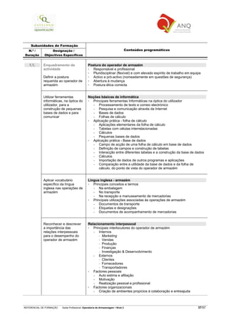 REFERENCIAL DE FORMAÇÃO Saída Profissional: Operador/a de Armazenagem Nível 2 37/57
Subunidades de Formação
N.º /
Duração
Designação /
Objectivos Específicos
Conteúdos programáticos
1.1. Enquadramento da
actividade
Definir a postura
requerida ao operador de
armazém
Postura do operador de armazém
Responsável e profissional
Pluridisciplinar (flexível) e com elevado espírito de trabalho em equipa
Activo e pró-activo (nomeadamente em questões de segurança)
Abertura à mudança
Postura ética correcta
Utilizar ferramentas
informáticas, na óptica do
utilizador, para a
construção de pequenas
bases de dados e para
comunicar
Noções básicas de informática
Principais ferramentas Informáticas na óptica do utilizador
− Processamento de texto e correio electrónico
− Pesquisa e comunicação através da Internet
− Bases de dados
− Folhas de cálculo
Aplicação prática - folha de cálculo
− Aplicações elementares da folha de cálculo
− Tabelas com células interrelacionadas
− Cálculos
− Pequenas bases de dados
Aplicação prática - Base de dados
− Campo de acção de uma folha de cálculo em base de dados
− Definição de campos e construção de tabelas
− Interacção entre diferentes tabelas e a construção da base de dados
− Cálculos
− Importação de dados de outros programas e aplicações
− Comparação entre a utilidade da base de dados e da folha de
cálculo, do ponto de vista do operador de armazém
Aplicar vocabulário
específico da língua
inglesa nas operações de
armazém
Língua inglesa - armazém
Principais conceitos e termos
− Na embalagem
− No transporte
− Na recepção e manuseamento de mercadorias
Principais utilizações associadas às operações de armazém
− Documentos de transporte
− Etiquetas e designações
− Documentos de acompanhamento de mercadorias
Reconhecer e descrever
a importância das
relações interpessoais
para o desempenho do
operador de armazém
Relacionamento interpessoal
Principais interlocutores do operador de armazém
− Internos
Marketing
Vendas
Produção
Finanças
Investigação & Desenvolvimento
− Externos
Clientes
Fornecedores
Transportadores
Factores pessoais
− Auto estima e afiliação
− Motivação
− Realização pessoal e profissional
Factores organizacionais
− Criação de ambientes propícios à colaboração e entreajuda
 
