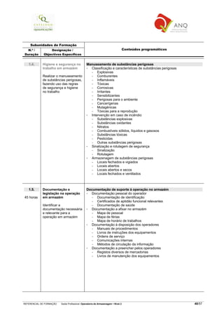 REFERENCIAL DE FORMAÇÃO Saída Profissional: Operador/a de Armazenagem Nível 2 40/57
Subunidades de Formação
N.º /
Duração
Designação /
Objectivos Específicos
Conteúdos programáticos
1.4. Higiene e segurança no
trabalho em armazém
Realizar o manuseamento
de substâncias perigosas,
fazendo uso das regras
de segurança e higiene
no trabalho
Manuseamento de substâncias perigosas
Classificação e características de substâncias perigosas
− Explosivas
− Comburentes
− Inflamáveis
− Tóxicas
− Corrosivas
− Irritantes
− Sensibilizantes
− Perigosas para o ambiente
− Cancerígenas
− Mutagénicas
− Tóxicas para a reprodução
Intervenção em caso de incêndio
− Substâncias explosivas
− Substâncias oxidantes
− Nitratos
− Combustíveis sólidos, líquidos e gasosos
− Substâncias tóxicas
− Pesticidas
− Outras substâncias perigosas
Sinalização e rotulagem de segurança
− Sinalização
− Rotulagem
Armazenagem de substâncias perigosas
− Locais fechados e vigiados
− Locais abertos
− Locais abertos e secos
− Locais fechados e ventilados
1.5.
45 horas
Documentação e
legislação na operação
em armazém
Identificar a
documentação necessária
e relevante para a
operação em armazém
Documentação de suporte à operação no armazém
Documentação pessoal do operador
− Documentação de identificação
− Certificados de aptidão funcional relevantes
− Documentação de saúde
Documentação a afixar no armazém
− Mapa de pessoal
− Mapa de férias
− Mapa de horário de trabalhos
Documentação à disposição dos operadores
− Manuais de procedimentos
− Livros de instruções dos equipamentos
− Ordens de serviço
− Comunicações internas
− Métodos de circulação da informação
Documentação a preencher pelos operadores
− Registos diversos de mercadorias
− Livros de manutenção dos equipamentos
 