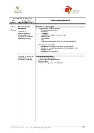 REFERENCIAL DE FORMAÇÃO Saída Profissional: Operador/a de Armazenagem Nível 2 44/57
Subunidades de Formação
N.º /
Duração
Designação /
Objectivos Específicos
Conteúdos programáticos
2.4
75 horas
Armazenagem da
mercadoria
Descrever as
especificidades da
armazenagem e da
circulação de diferentes
tipos de mercadorias
Métodos de armazenagem
Especificidades de armazenagem
− Temperaturas controladas
− Volumetria
− Embalagem
− Sensibilidade (ex. Luz, manuseamento)
− Perecibilidade
− Perigosidade
− Valor
− Especificidades fiscais e legais (drogas, medicamentos)
Circulação da mercadoria
− Definição do local de armazenagem da mercadoria
− Itinerário da mercadoria e equipamento de transporte e de
manuseamento
− Codificação da mercadoria
Descrever as normas de
suporte à armazenagem
de produtos especiais
Normas de armazenagem
Vestuário dos operadores
Controlo de condições e validades
Documentação
Sistemas de segurança e de protecção
 
