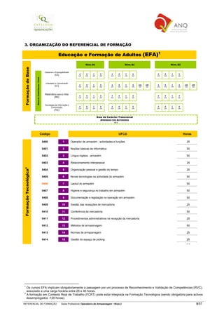 REFERENCIAL DE FORMAÇÃO Saída Profissional: Operador/a de Armazenagem Nível 2 5/57
3. ORGANIZAÇÃO DO REFERENCIAL DE FORMAÇÃO
Educação e Formação de Adultos (EFA)1
NÍVEL B1 NÍVEL B2 NÍVEL B3
Cidadania e Empregabilidade
(CE) A
25h
B
25h
C
25h
D
25h
A
25h
B
25h
C
25h
D
25h
A
25h
B
25h
C
25h
D
25h
Linguagem e Comunicação
(LC) A
25h
B
25h
C
25h
D
25h
A
25h
B
25h
C
25h
D
25h
LEA
25h
LEB
25h
A
25h
B
25h
C
25h
D
25h
LEA
25h
LEB
25h
Matemática para a Vida
(MV)
A
25h
B
25h
C
25h
D
25h
A
25h
B
25h
C
25h
D
25h
A
25h
B
25h
C
25h
D
25h
FormaçãodeBase
ÁREASDECOMPETÊNCIAS-CHAVE
Tecnologias da Informação e
Comunicação
(TIC)
A
25h
B
25h
C
25h
D
25h
A
25h
B
25h
C
25h
D
25h
A
25h
B
25h
C
25h
D
25h
Área de Carácter Transversal
APRENDER COM AUTONOMIA
40 h
Código UFCD Horas
0400 1 Operador de armazém - actividades e funções 25
0401 2 Noções básicas de informática 50
0402 3 Língua inglesa - armazém 50
0403 4 Relacionamento interpessoal 25
0404 5 Organização pessoal e gestão do tempo 25
0405 6 Novas tecnologias na actividade do armazém 50
0406 7 Layout do armazém 50
0407 8 Higiene e segurança no trabalho em armazém 50
0408 9 Documentação e legislação na operação em armazém 50
0409 10 Gestão das recepções de mercadoria 25
0410 11 Conferência da mercadoria 50
0411 12 Procedimentos administrativos na recepção da mercadoria 25
0412 13 Métodos de armazenagem 50
0413 14 Normas de armazenagem 25
0414 15 Gestão do espaço de picking 25
FormaçãoTecnológica2
25
1
Os cursos EFA implicam obrigatoriamente a passagem por um processo de Reconhecimento e Validação de Competências (RVC),
associado a uma carga horária entre 25 e 40 horas.
2
A formação em Contexto Real de Trabalho (FCRT) pode estar integrada na Formação Tecnológica (sendo obrigatória para activos
desempregados -120 horas).
 