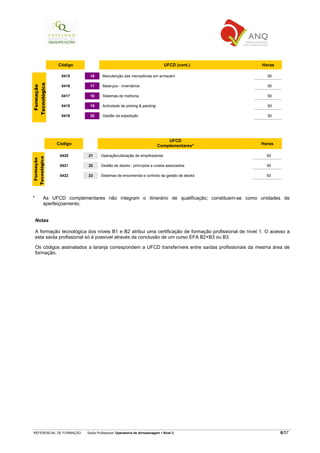 REFERENCIAL DE FORMAÇÃO Saída Profissional: Operador/a de Armazenagem Nível 2 6/57
Código UFCD (cont.) Horas
0415 16 Manutenção das mercadorias em armazém 50
0416 17 Balanços - inventários 50
0417 18 Sistemas de melhoria 50
0418 19 Actividade de picking & packing 50
0419 20 Gestão da expedição 50
Formação
Tecnológica
Código
UFCD
Complementares* Horas
0420 21 Operação/utilização de empilhadores 50
0421 22 Gestão de stocks - princípios e custos associados 50
0422 23 Sistemas de encomenda e controlo da gestão de stocks 50
Formação
Tecnológica
* As UFCD complementares não integram o itinerário de qualificação; constituem-se como unidades de
aperfeiçoamento.
Notas
A formação tecnológica dos níveis B1 e B2 atribui uma certificação de formação profissional de nível 1. O acesso a
esta saída profissional só é possível através da conclusão de um curso EFA B2+B3 ou B3.
Os códigos assinalados a laranja correspondem a UFCD transferíveis entre saídas profissionais da mesma área de
formação.
 