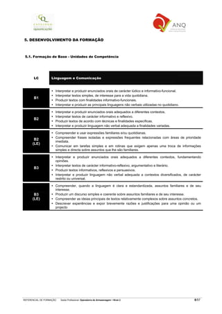 REFERENCIAL DE FORMAÇÃO Saída Profissional: Operador/a de Armazenagem Nível 2 8/57
5. DESENVOLVIMENTO DA FORMAÇÃO
5.1. Formação de Base - Unidades de Competência
LC Linguagem e Comunicação
B1
Interpretar e produzir enunciados orais de carácter lúdico e informativo-funcional.
Interpretar textos simples, de interesse para a vida quotidiana.
Produzir textos com finalidades informativo-funcionais.
Interpretar e produzir as principais linguagens não verbais utilizadas no quotidiano.
B2
Interpretar e produzir enunciados orais adequados a diferentes contextos.
Interpretar textos de carácter informativo e reflexivo.
Produzir textos de acordo com técnicas e finalidades específicas.
Interpretar e produzir linguagem não verbal adequada a finalidades variadas.
B2
(LE)
Compreender e usar expressões familiares e/ou quotidianas.
Compreender frases isoladas e expressões frequentes relacionadas com áreas de prioridade
imediata.
Comunicar em tarefas simples e em rotinas que exigem apenas uma troca de informações
simples e directa sobre assuntos que lhe são familiares.
B3
Interpretar e produzir enunciados orais adequados a diferentes contextos, fundamentando
opiniões.
Interpretar textos de carácter informativo-reflexivo, argumentativo e literário.
Produzir textos informativos, reflexivos e persuasivos.
Interpretar e produzir linguagem não verbal adequada a contextos diversificados, de carácter
restrito ou universal.
B3
(LE)
Compreender, quando a linguagem é clara e estandardizada, assuntos familiares e de seu
interesse.
Produzir um discurso simples e coerente sobre assuntos familiares e de seu interesse.
Compreender as ideias principais de textos relativamente complexos sobre assuntos concretos.
Descrever experiências e expor brevemente razões e justificações para uma opinião ou um
projecto
 