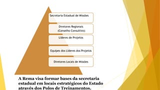 Secretaria Estadual de Missões
Diretores Regionais
(Conselho Consultivo)
Líderes de Projetos
Equipes dos Líderes dos Projetos
Diretores Locais de Missões
A Rema visa formar bases da secretaria
estadual em locais estratégicos do Estado
através dos Polos de Treinamentos.
 
