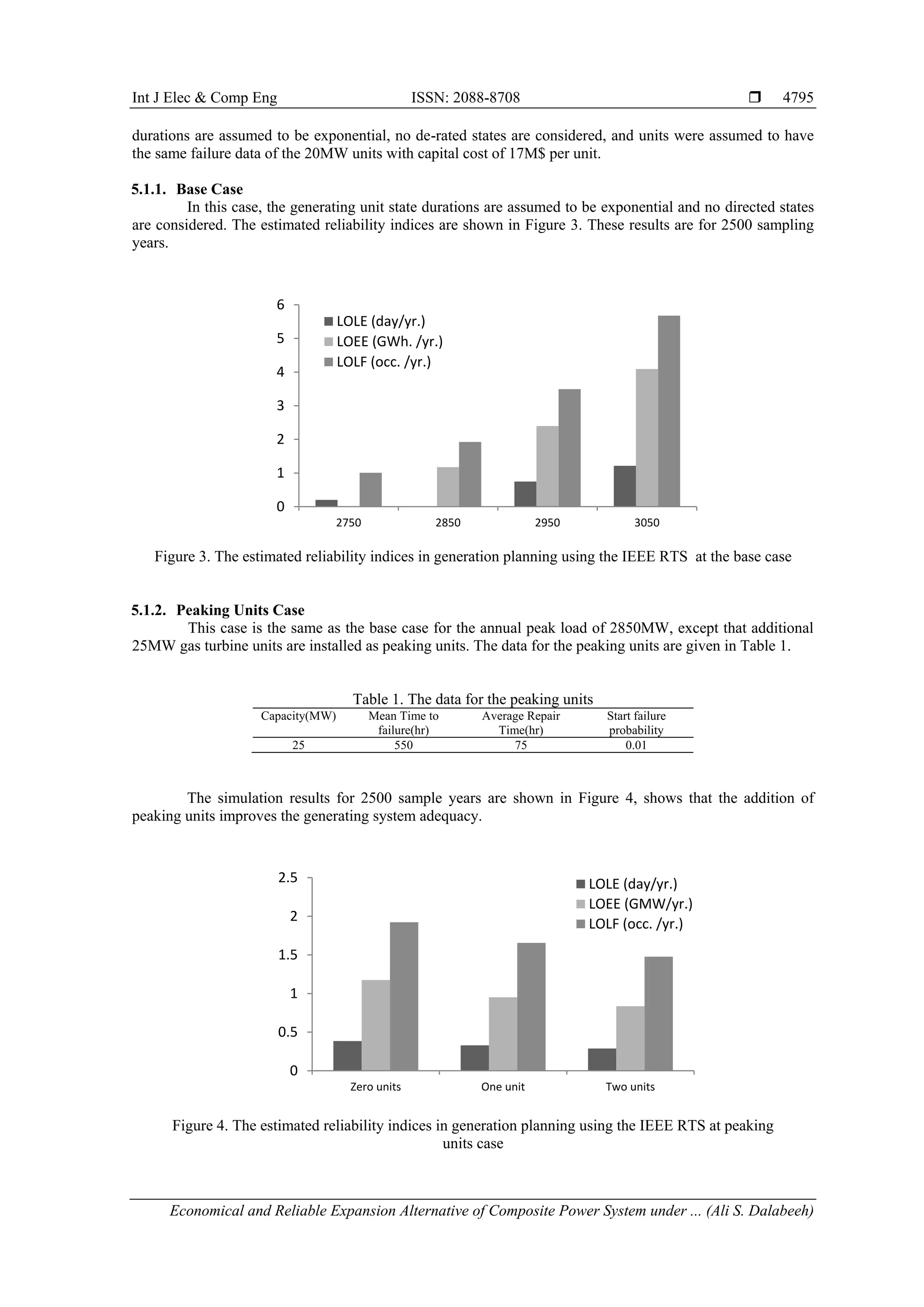 Int J Elec & Comp Eng ISSN: 2088-8708 
Economical and Reliable Expansion Alternative of Composite Power System under ... (Ali S. Dalabeeh)
4795
durations are assumed to be exponential, no de-rated states are considered, and units were assumed to have
the same failure data of the 20MW units with capital cost of 17M$ per unit.
5.1.1. Base Case
In this case, the generating unit state durations are assumed to be exponential and no directed states
are considered. The estimated reliability indices are shown in Figure 3. These results are for 2500 sampling
years.
Figure 3. The estimated reliability indices in generation planning using the IEEE RTS at the base case
5.1.2. Peaking Units Case
This case is the same as the base case for the annual peak load of 2850MW, except that additional
25MW gas turbine units are installed as peaking units. The data for the peaking units are given in Table 1.
Table 1. The data for the peaking units
Capacity(MW) Mean Time to
failure(hr)
Average Repair
Time(hr)
Start failure
probability
25 550 75 0.01
The simulation results for 2500 sample years are shown in Figure 4, shows that the addition of
peaking units improves the generating system adequacy.
Figure 4. The estimated reliability indices in generation planning using the IEEE RTS at peaking
units case
0
1
2
3
4
5
6
2750 2850 2950 3050
LOLE (day/yr.)
LOEE (GWh. /yr.)
LOLF (occ. /yr.)
0
0.5
1
1.5
2
2.5
Zero units One unit Two units
LOLE (day/yr.)
LOEE (GMW/yr.)
LOLF (occ. /yr.)
 