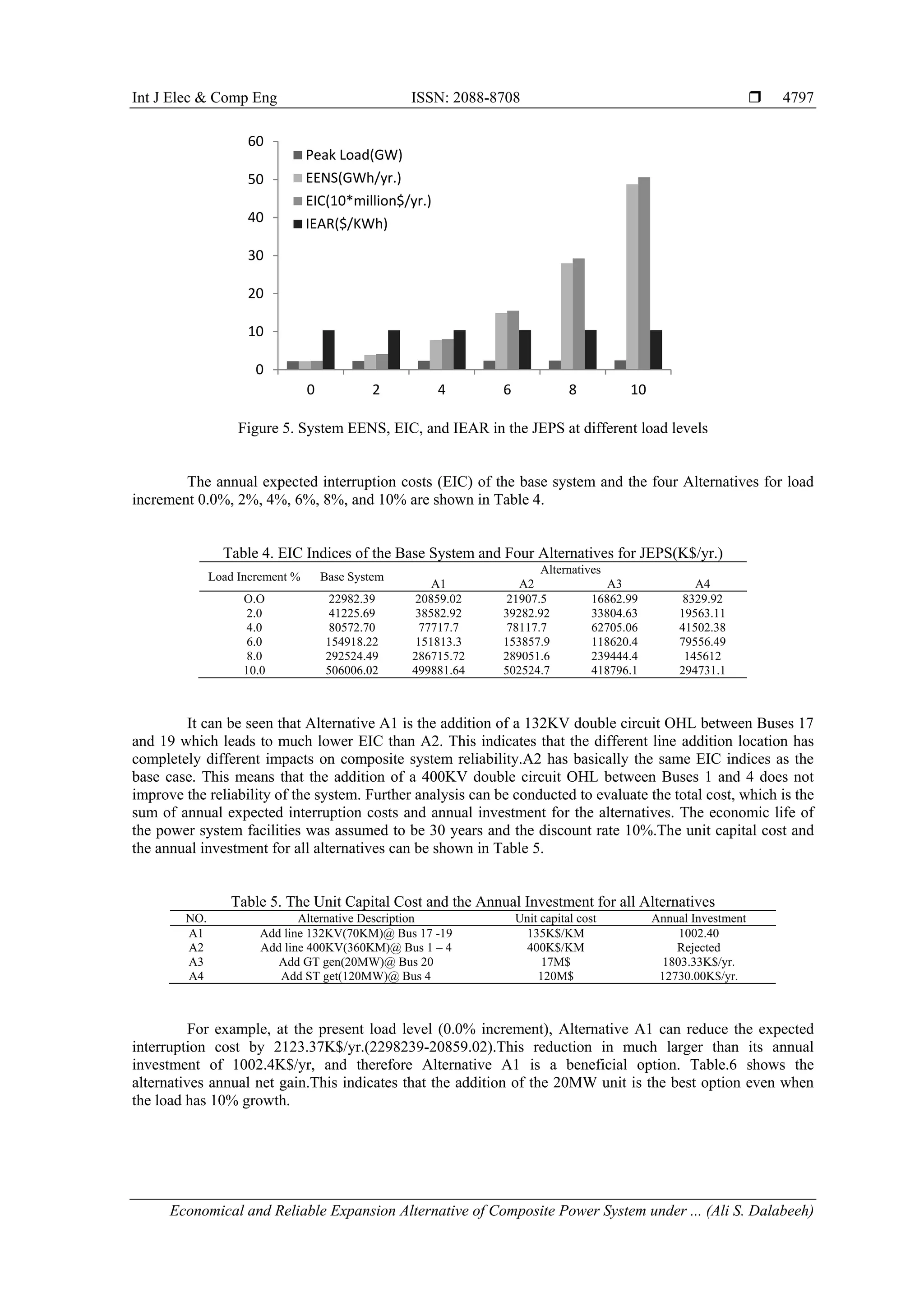 Int J Elec & Comp Eng ISSN: 2088-8708 
Economical and Reliable Expansion Alternative of Composite Power System under ... (Ali S. Dalabeeh)
4797
Figure 5. System EENS, EIC, and IEAR in the JEPS at different load levels
The annual expected interruption costs (EIC) of the base system and the four Alternatives for load
increment 0.0%, 2%, 4%, 6%, 8%, and 10% are shown in Table 4.
Table 4. EIC Indices of the Base System and Four Alternatives for JEPS(K$/yr.)
Load Increment % Base System
Alternatives
A1 A2 A3 A4
O.O 22982.39 20859.02 21907.5 16862.99 8329.92
2.0 41225.69 38582.92 39282.92 33804.63 19563.11
4.0 80572.70 77717.7 78117.7 62705.06 41502.38
6.0 154918.22 151813.3 153857.9 118620.4 79556.49
8.0 292524.49 286715.72 289051.6 239444.4 145612
10.0 506006.02 499881.64 502524.7 418796.1 294731.1
It can be seen that Alternative A1 is the addition of a 132KV double circuit OHL between Buses 17
and 19 which leads to much lower EIC than A2. This indicates that the different line addition location has
completely different impacts on composite system reliability.A2 has basically the same EIC indices as the
base case. This means that the addition of a 400KV double circuit OHL between Buses 1 and 4 does not
improve the reliability of the system. Further analysis can be conducted to evaluate the total cost, which is the
sum of annual expected interruption costs and annual investment for the alternatives. The economic life of
the power system facilities was assumed to be 30 years and the discount rate 10%.The unit capital cost and
the annual investment for all alternatives can be shown in Table 5.
Table 5. The Unit Capital Cost and the Annual Investment for all Alternatives
NO. Alternative Description Unit capital cost Annual Investment
A1 Add line 132KV(70KM)@ Bus 17 -19 135K$/KM 1002.40
A2 Add line 400KV(360KM)@ Bus 1 – 4 400K$/KM Rejected
A3 Add GT gen(20MW)@ Bus 20 17M$ 1803.33K$/yr.
A4 Add ST get(120MW)@ Bus 4 120M$ 12730.00K$/yr.
For example, at the present load level (0.0% increment), Alternative A1 can reduce the expected
interruption cost by 2123.37K$/yr.(2298239-20859.02).This reduction in much larger than its annual
investment of 1002.4K$/yr, and therefore Alternative A1 is a beneficial option. Table.6 shows the
alternatives annual net gain.This indicates that the addition of the 20MW unit is the best option even when
the load has 10% growth.
0
10
20
30
40
50
60
0 2 4 6 8 10
Peak Load(GW)
EENS(GWh/yr.)
EIC(10*million$/yr.)
IEAR($/KWh)
 