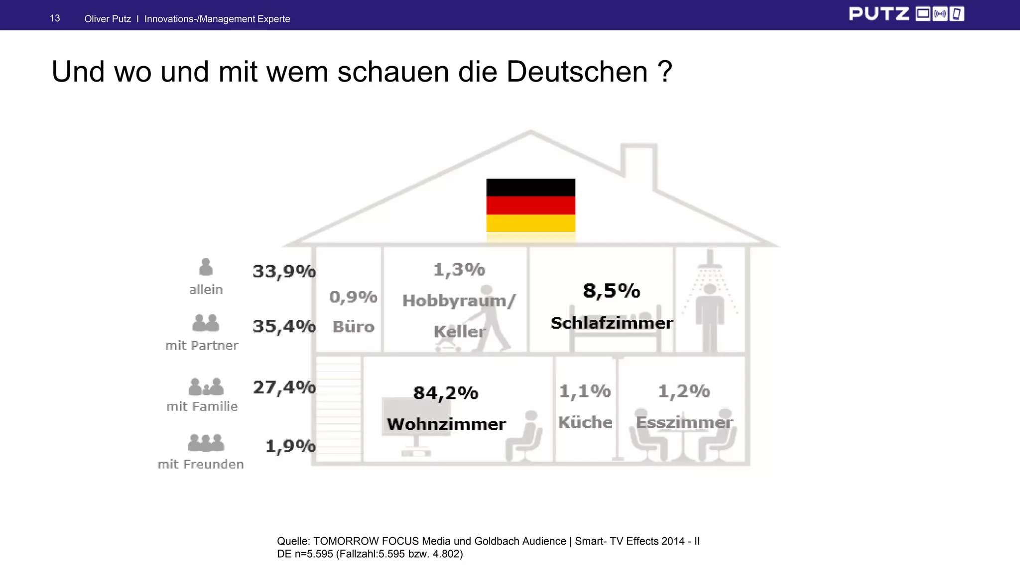 Oliver Putz I Innovations-/Management Experte13
Und wo und mit wem schauen die Deutschen ?
Quelle: TOMORROW FOCUS Media und Goldbach Audience | Smart- TV Effects 2014 - II
DE n=5.595 (Fallzahl:5.595 bzw. 4.802)
 