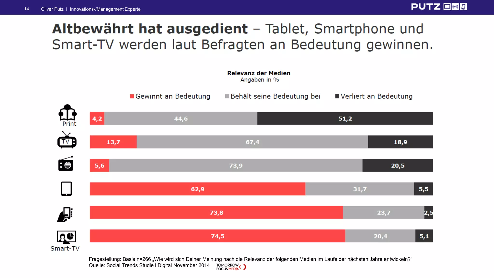 Oliver Putz I Innovations-/Management Experte14
Fragestellung: Basis n=266 „Wie wird sich Deiner Meinung nach die Relevanz der folgenden Medien im Laufe der nächsten Jahre entwickeln?“
Quelle: Social Trends Studie l Digital November 2014
 