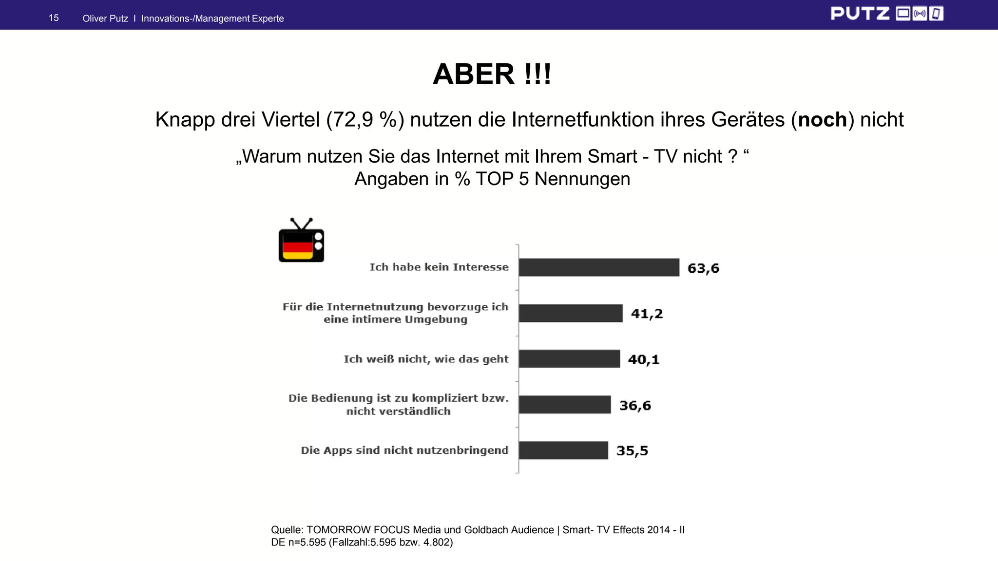 Oliver Putz I Innovations-/Management Experte15
ABER !!!
Knapp drei Viertel (72,9 %) nutzen die Internetfunktion ihres Gerätes (noch) nicht
„Warum nutzen Sie das Internet mit Ihrem Smart - TV nicht ? “
Angaben in % TOP 5 Nennungen
Quelle: TOMORROW FOCUS Media und Goldbach Audience | Smart- TV Effects 2014 - II
DE n=5.595 (Fallzahl:5.595 bzw. 4.802)
 