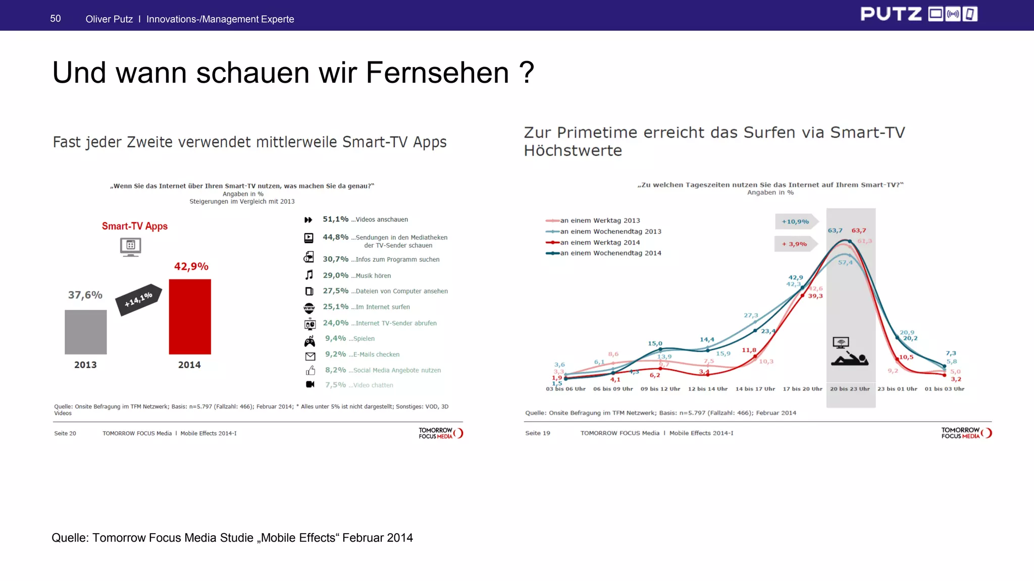 Oliver Putz I Innovations-/Management Experte50
Q1/2013
Quelle: Tomorrow Focus Media Studie „Mobile Effects“ Februar 2014
Und wann schauen wir Fernsehen ?
 